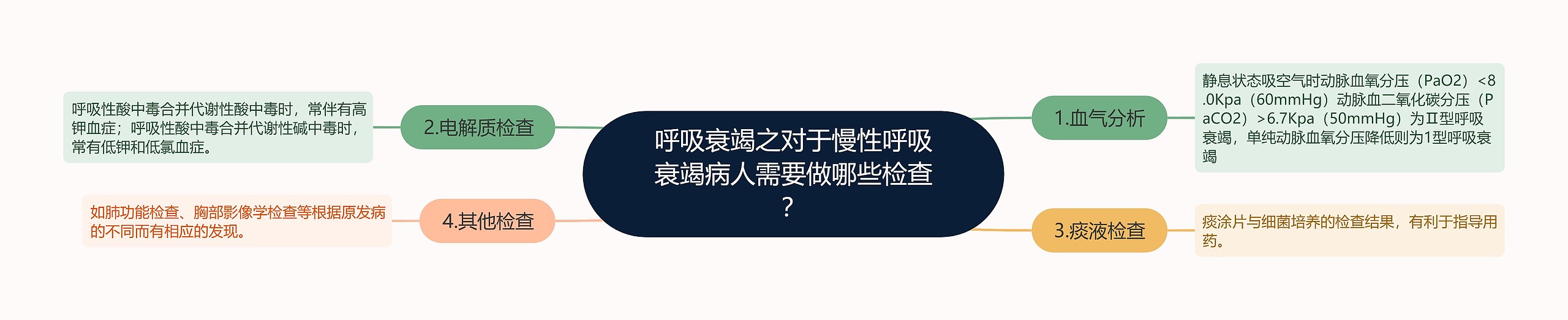 呼吸衰竭之对于慢性呼吸衰竭病人需要做哪些检查？思维导图