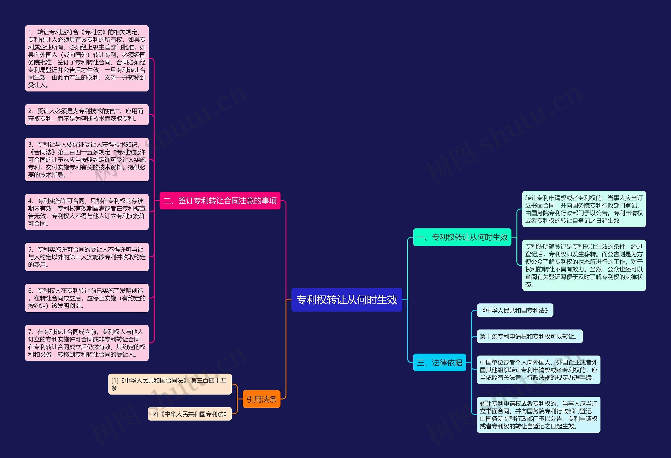 专利权转让从何时生效思维导图