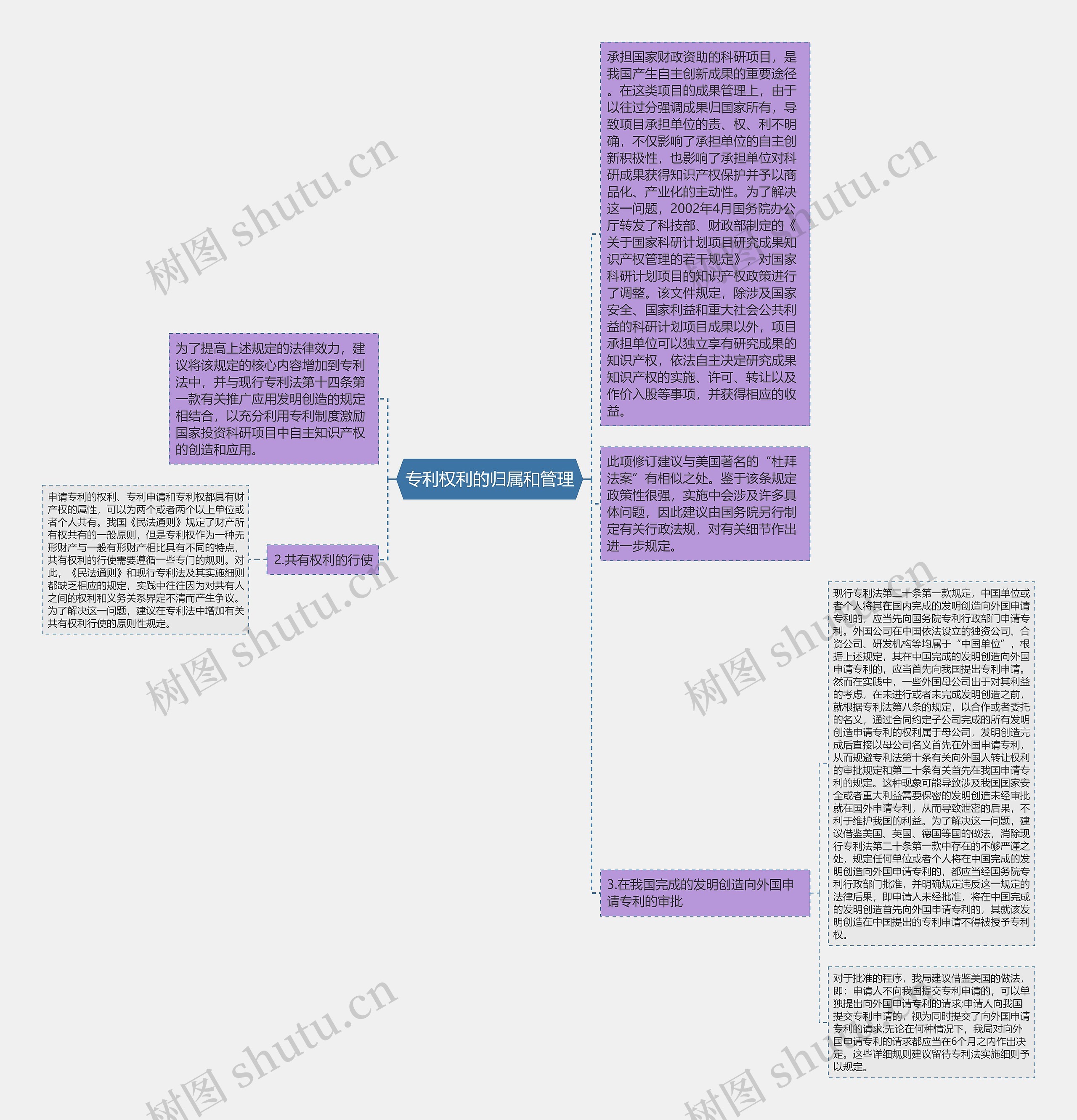 专利权利的归属和管理思维导图
