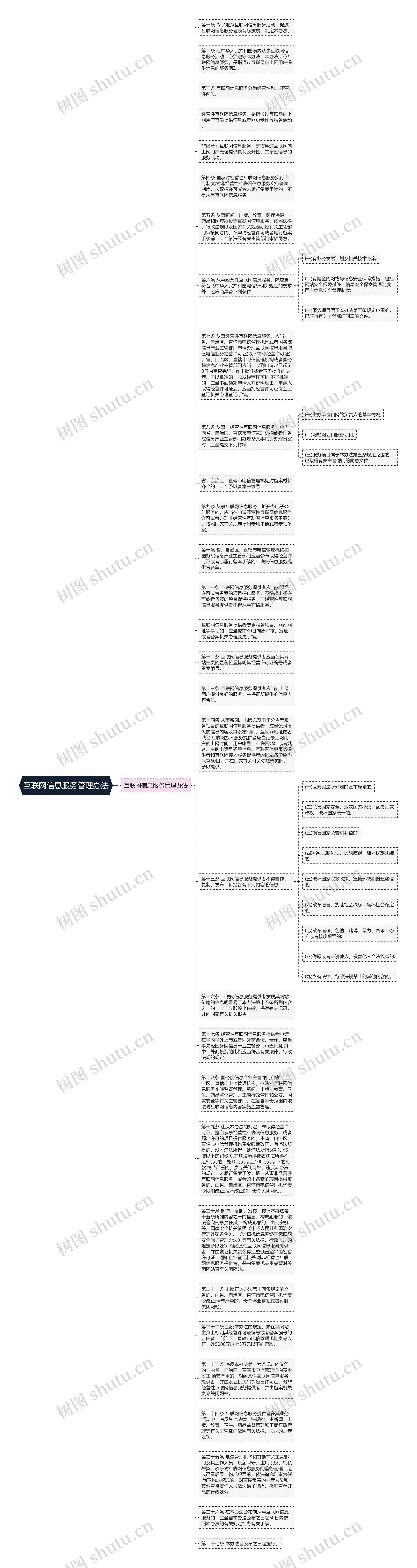 互联网信息服务管理办法思维导图