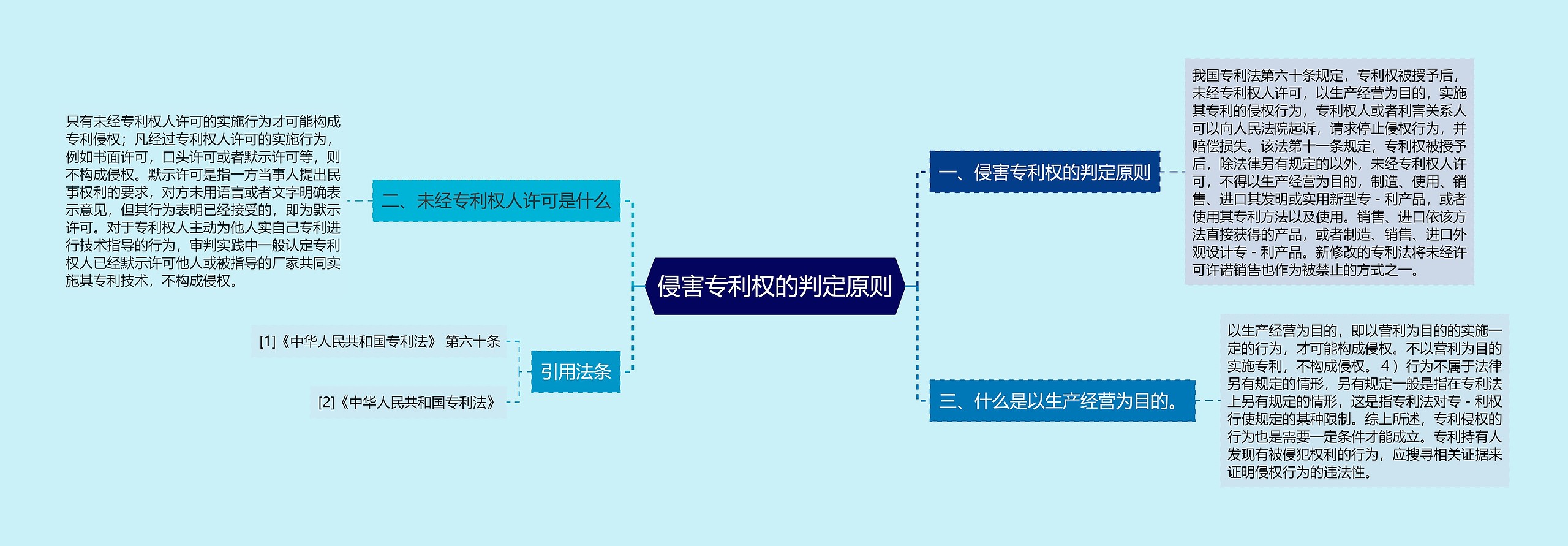 侵害专利权的判定原则思维导图