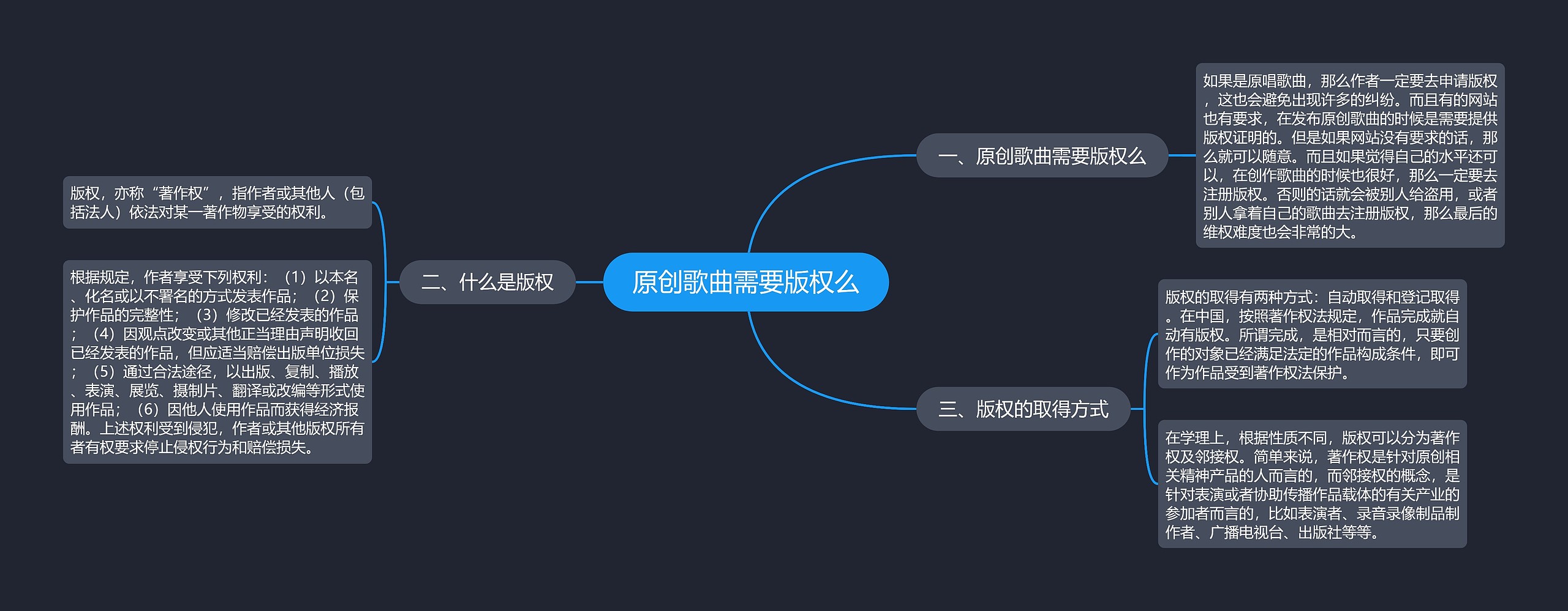 原创歌曲需要版权么思维导图