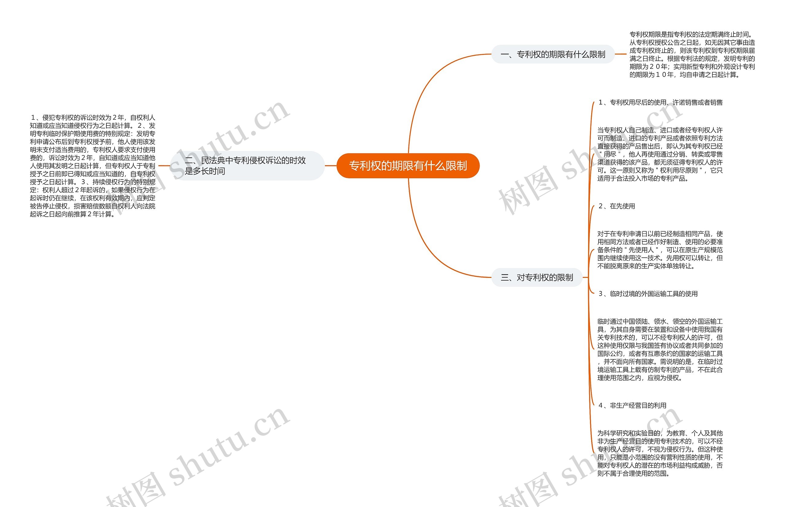 专利权的期限有什么限制思维导图