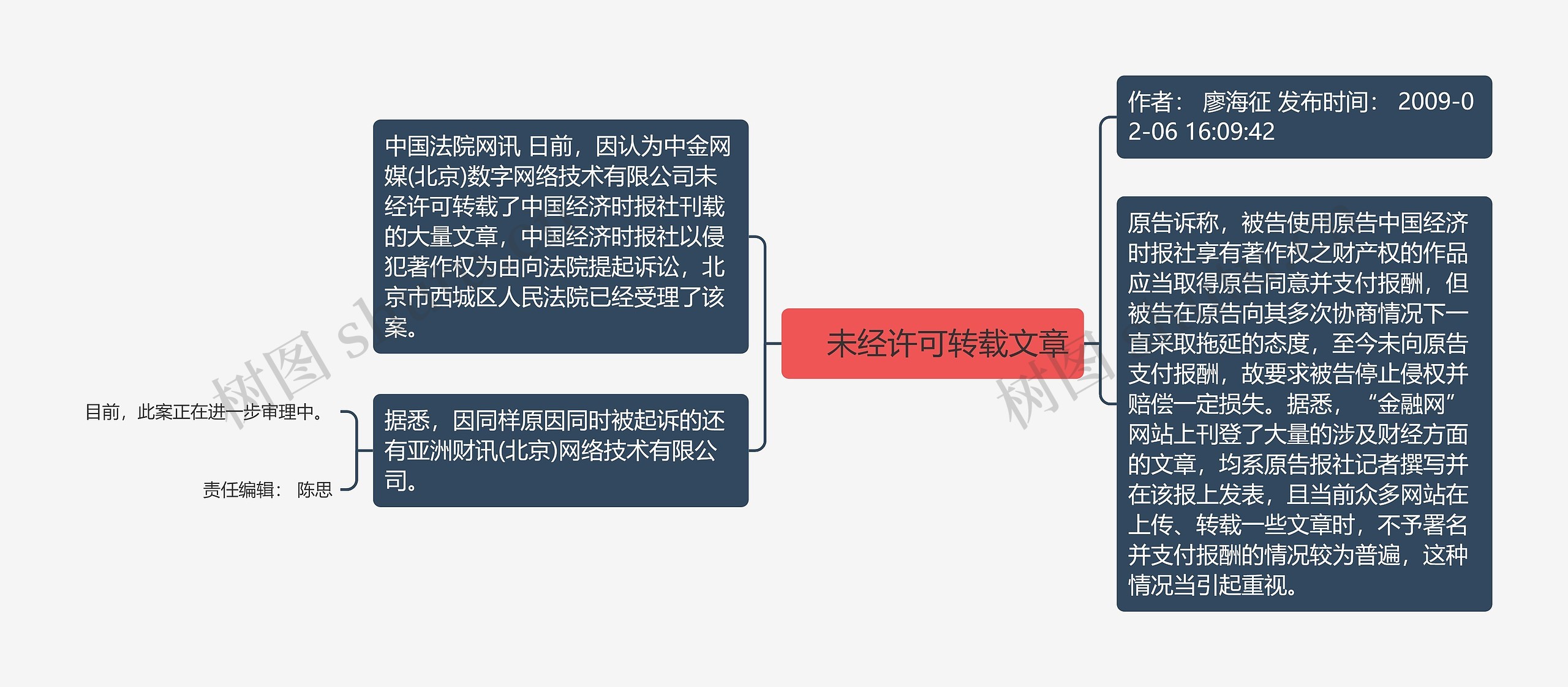 　未经许可转载文章思维导图