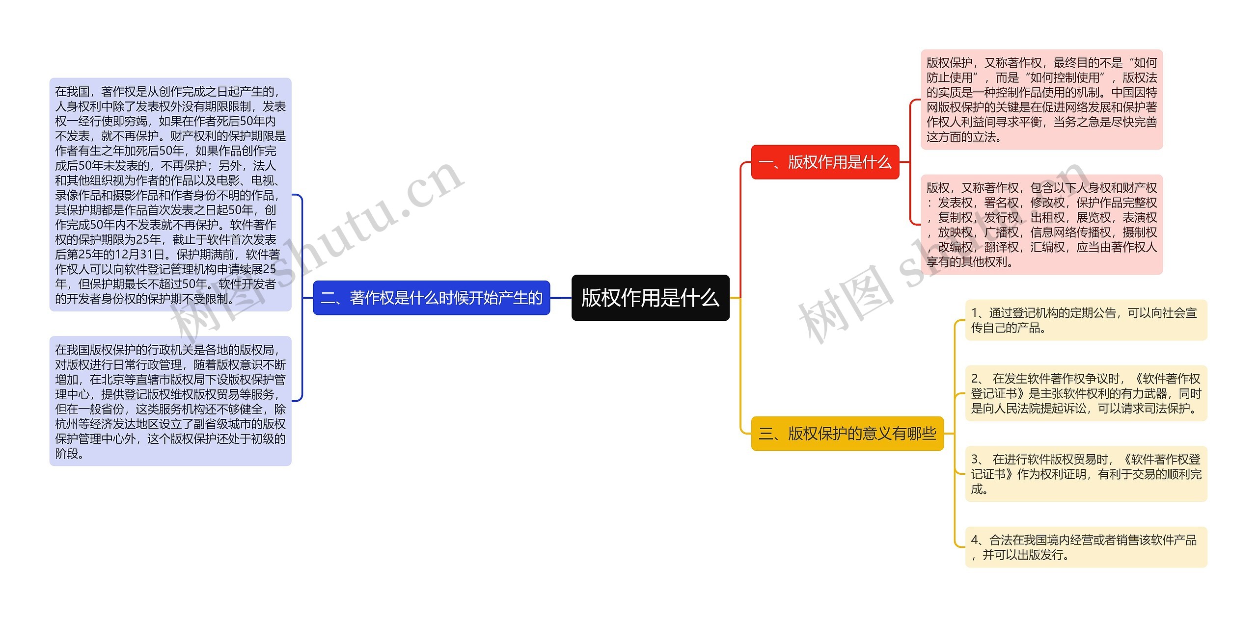 版权作用是什么