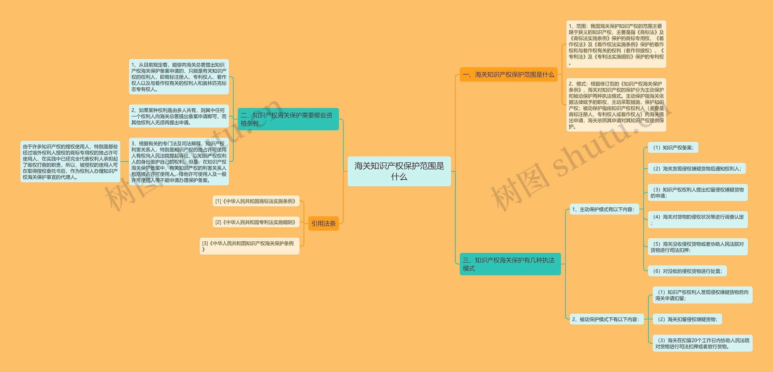 海关知识产权保护范围是什么思维导图