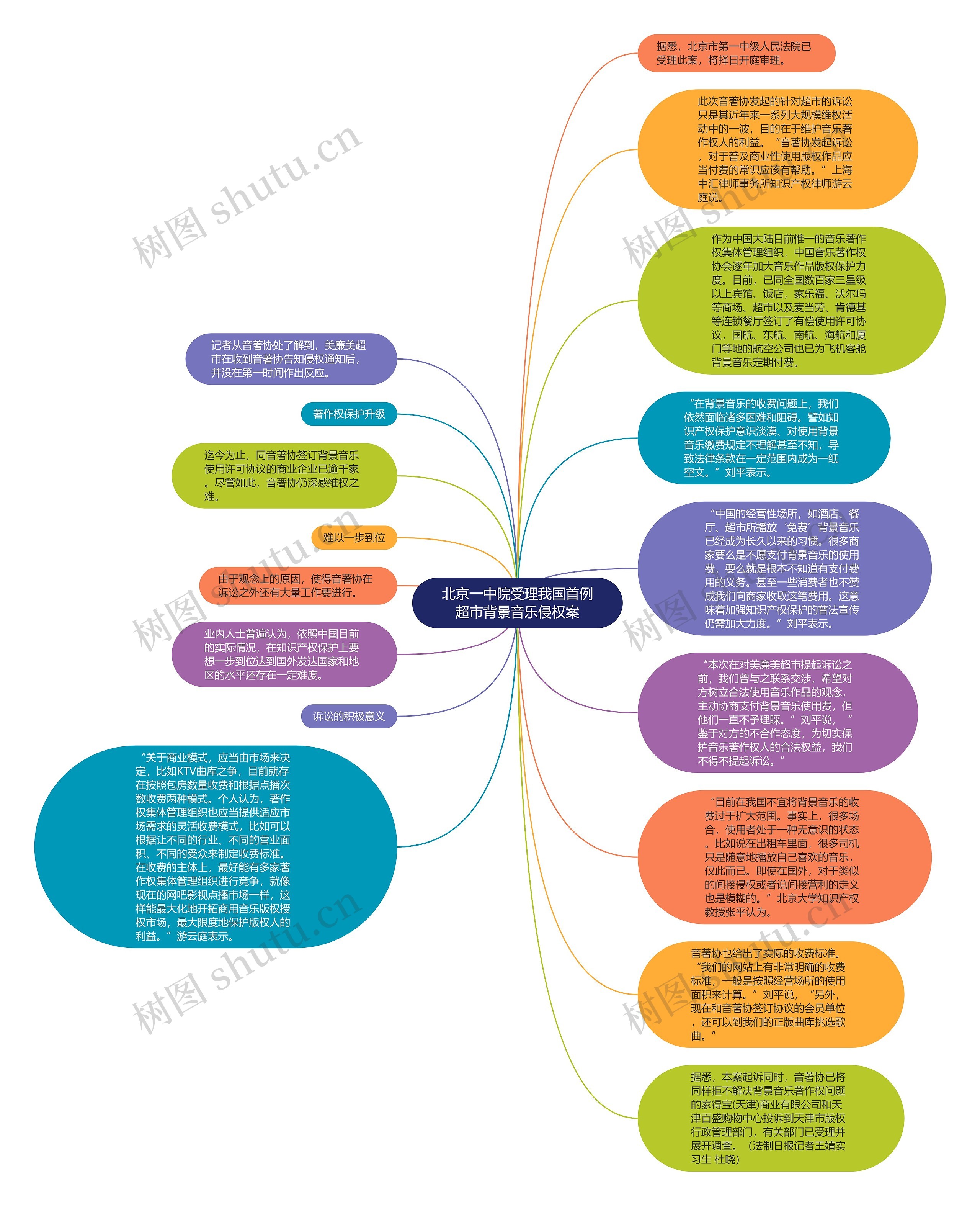 北京一中院受理我国首例超市背景音乐侵权案思维导图