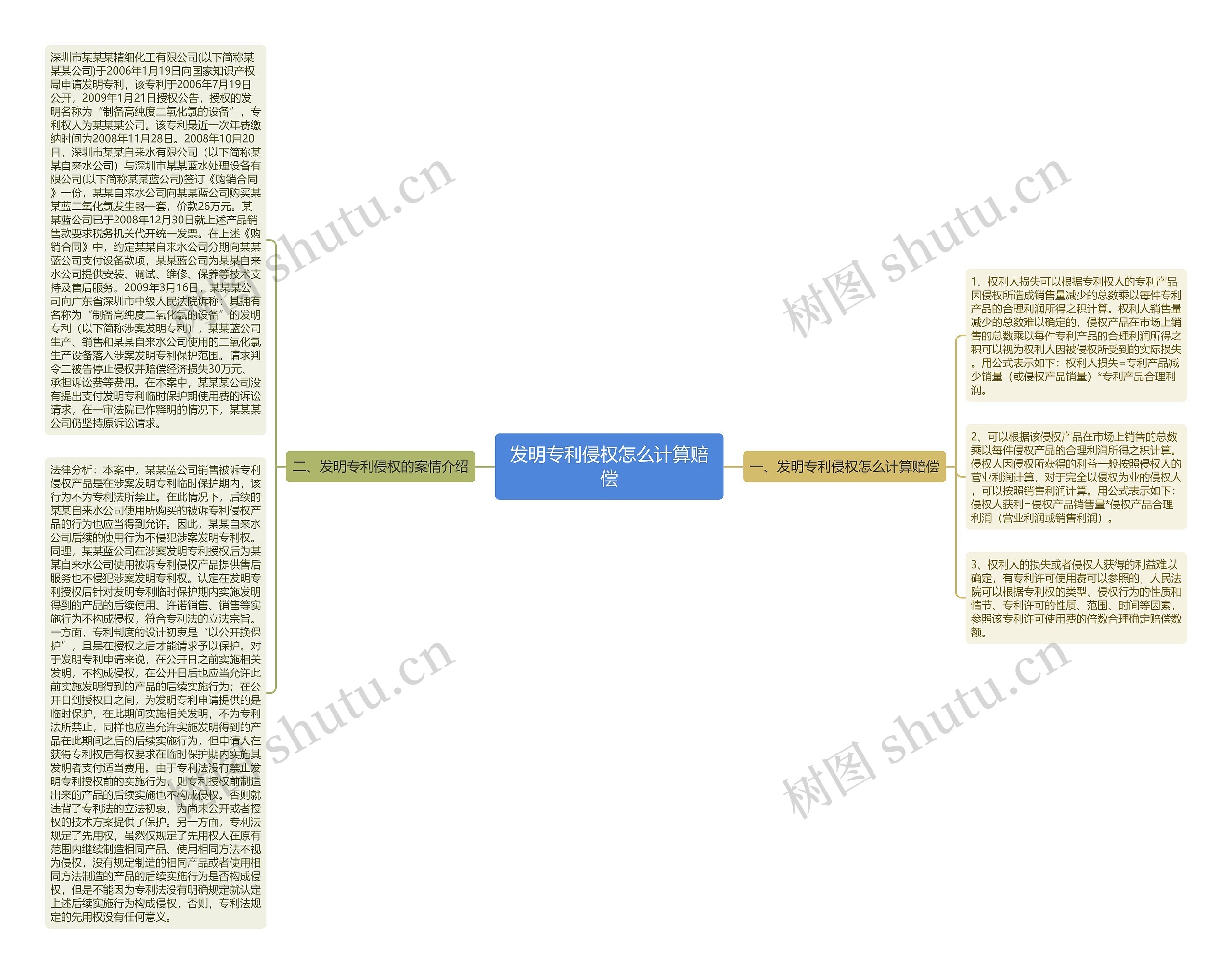 发明专利侵权怎么计算赔偿思维导图