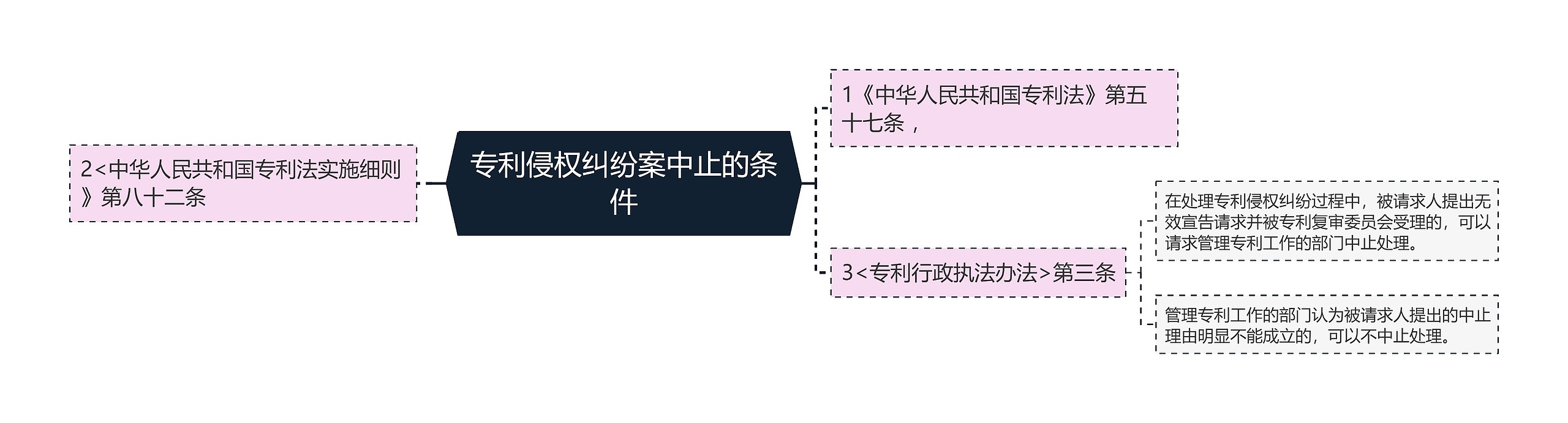 专利侵权纠纷案中止的条件思维导图