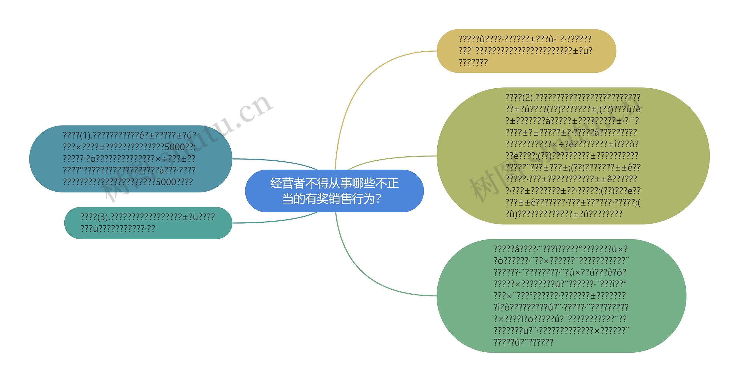 经营者不得从事哪些不正当的有奖销售行为？思维导图