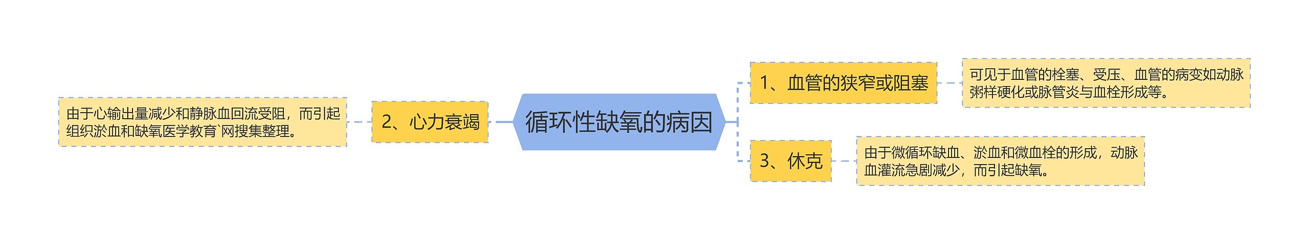 循环性缺氧的病因