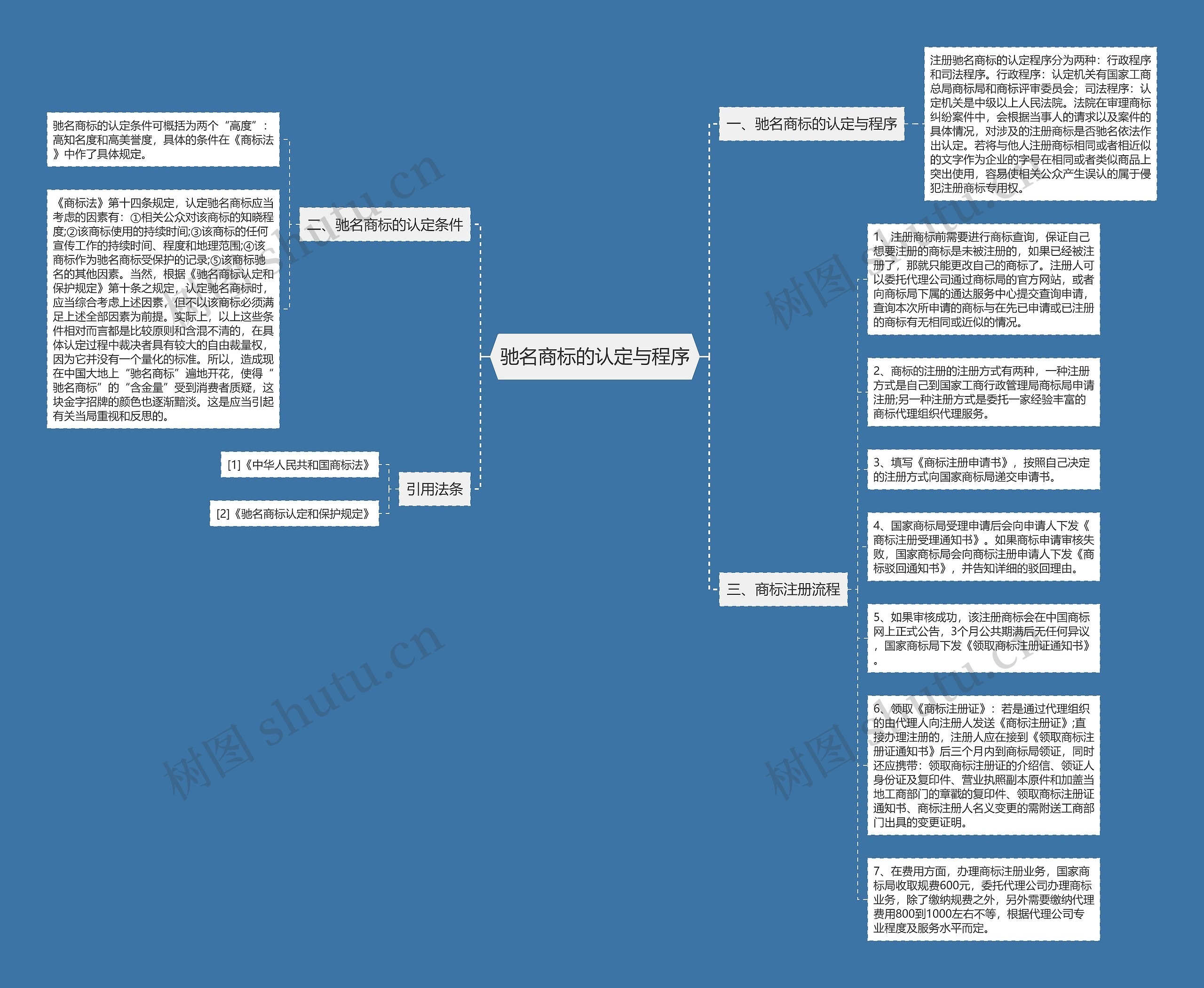 驰名商标的认定与程序思维导图
