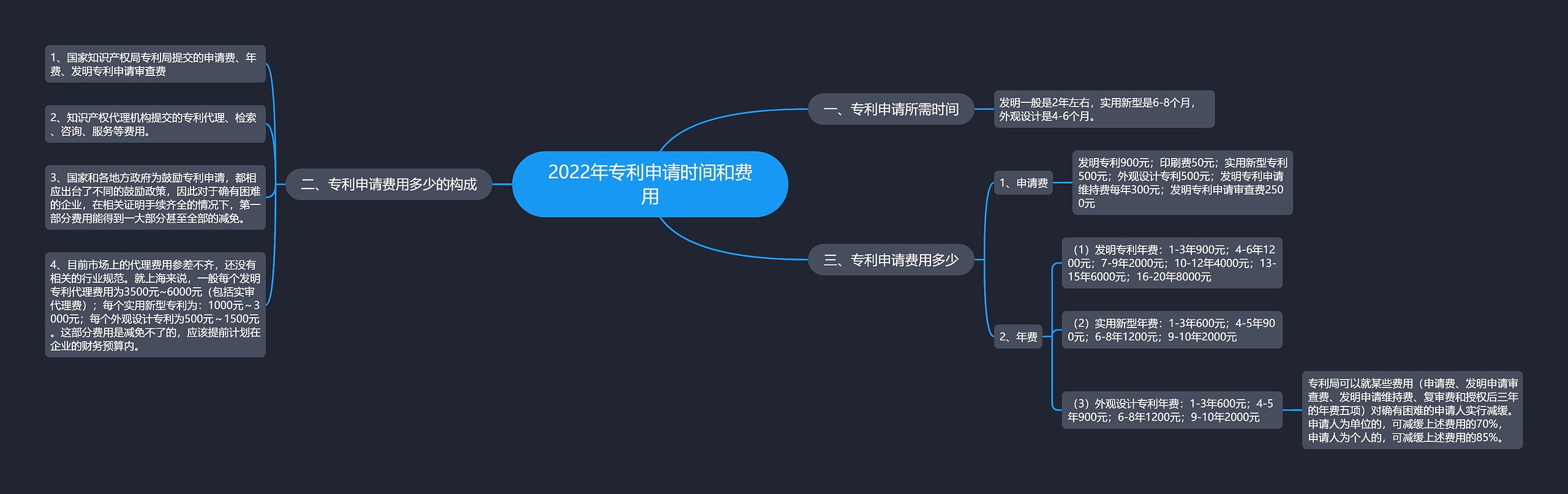 2022年专利申请时间和费用