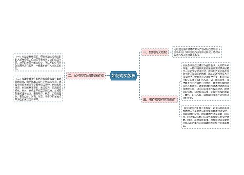 如何购买版权