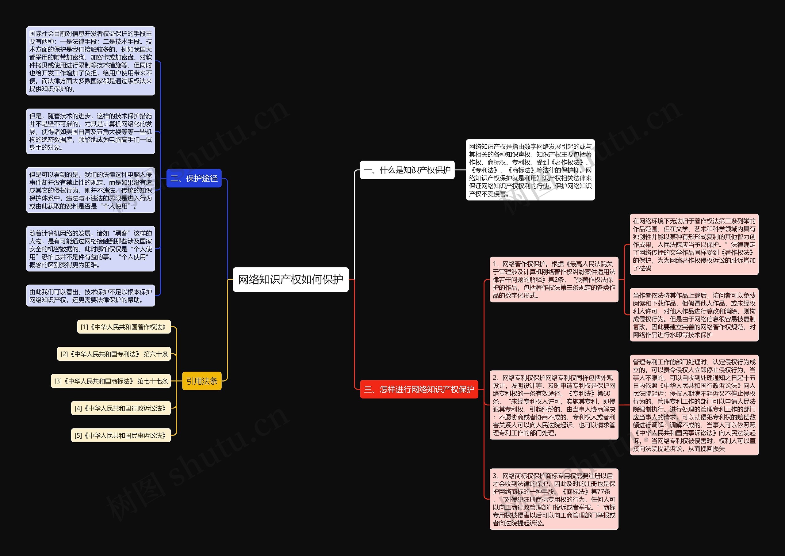 网络知识产权如何保护思维导图