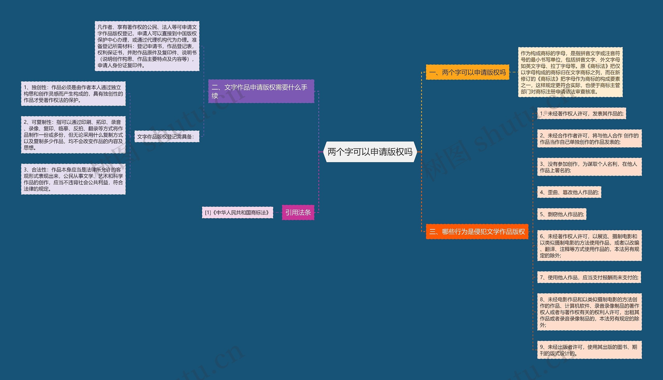 两个字可以申请版权吗思维导图