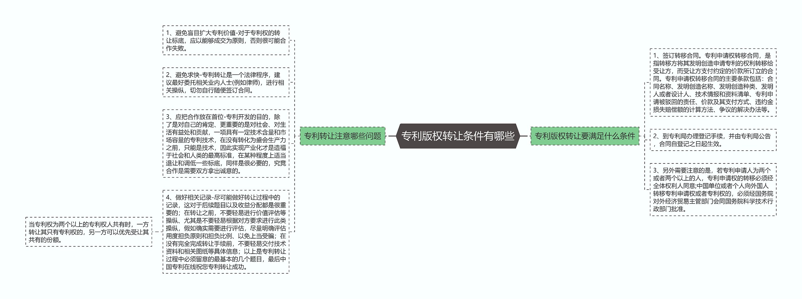 专利版权转让条件有哪些思维导图