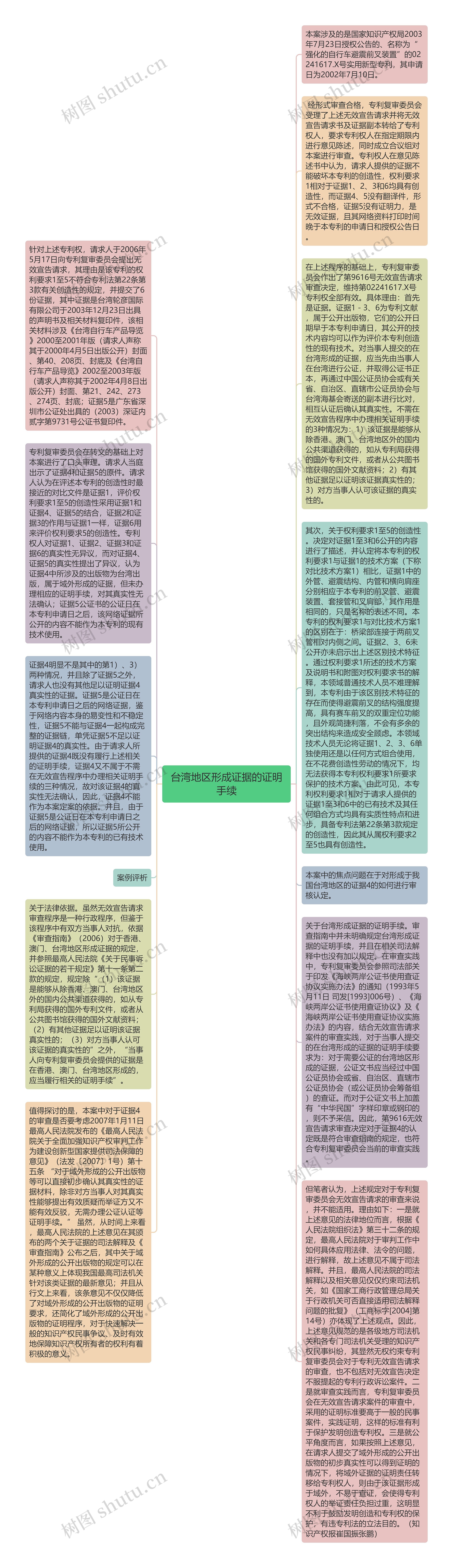 台湾地区形成证据的证明手续思维导图