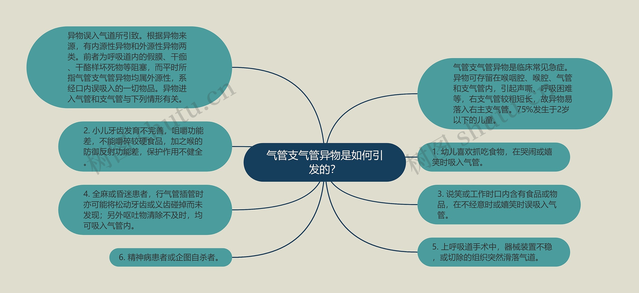 气管支气管异物是如何引发的? 气管支气管异物是如何引发的?