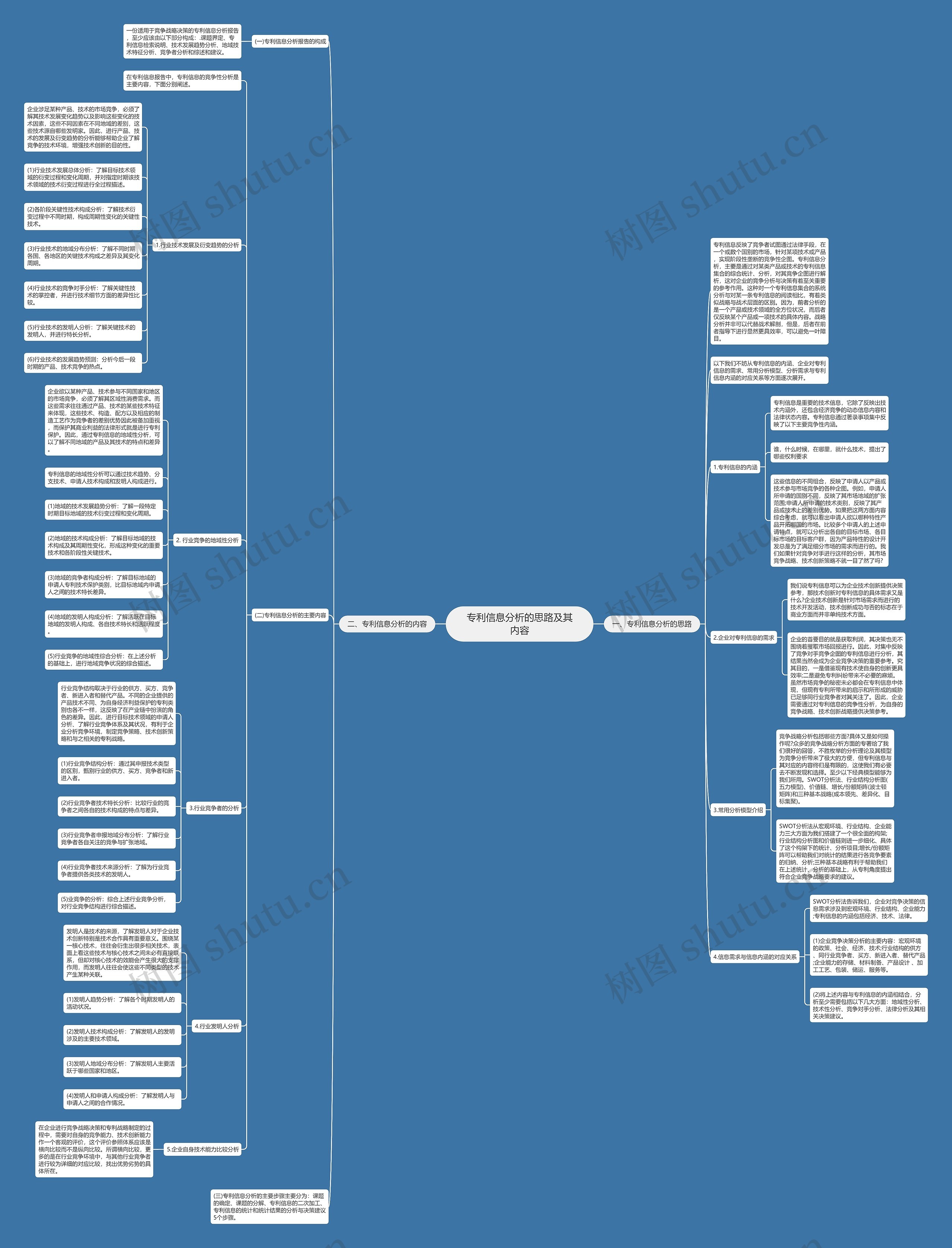 专利信息分析的思路及其内容思维导图