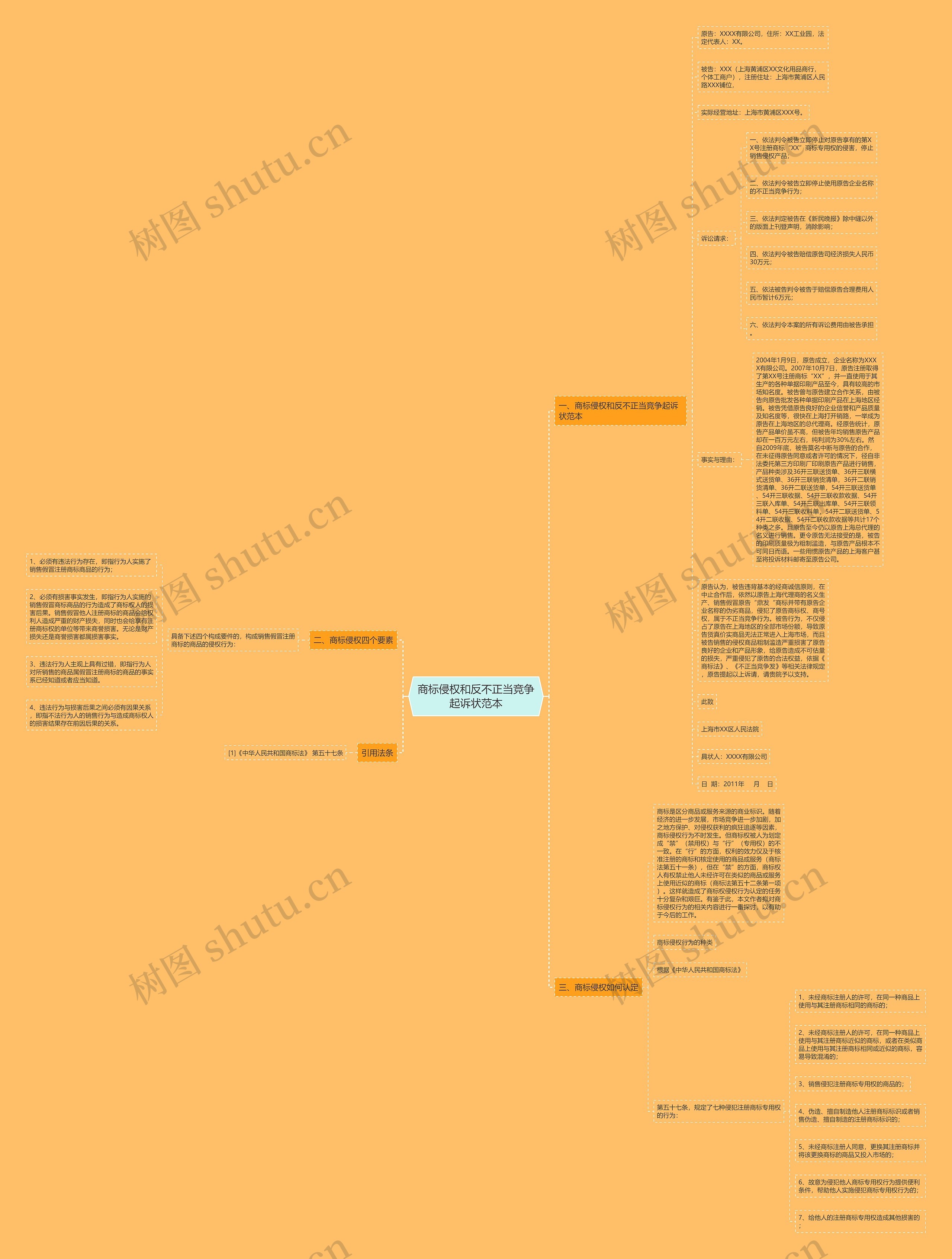 商标侵权和反不正当竞争起诉状范本思维导图