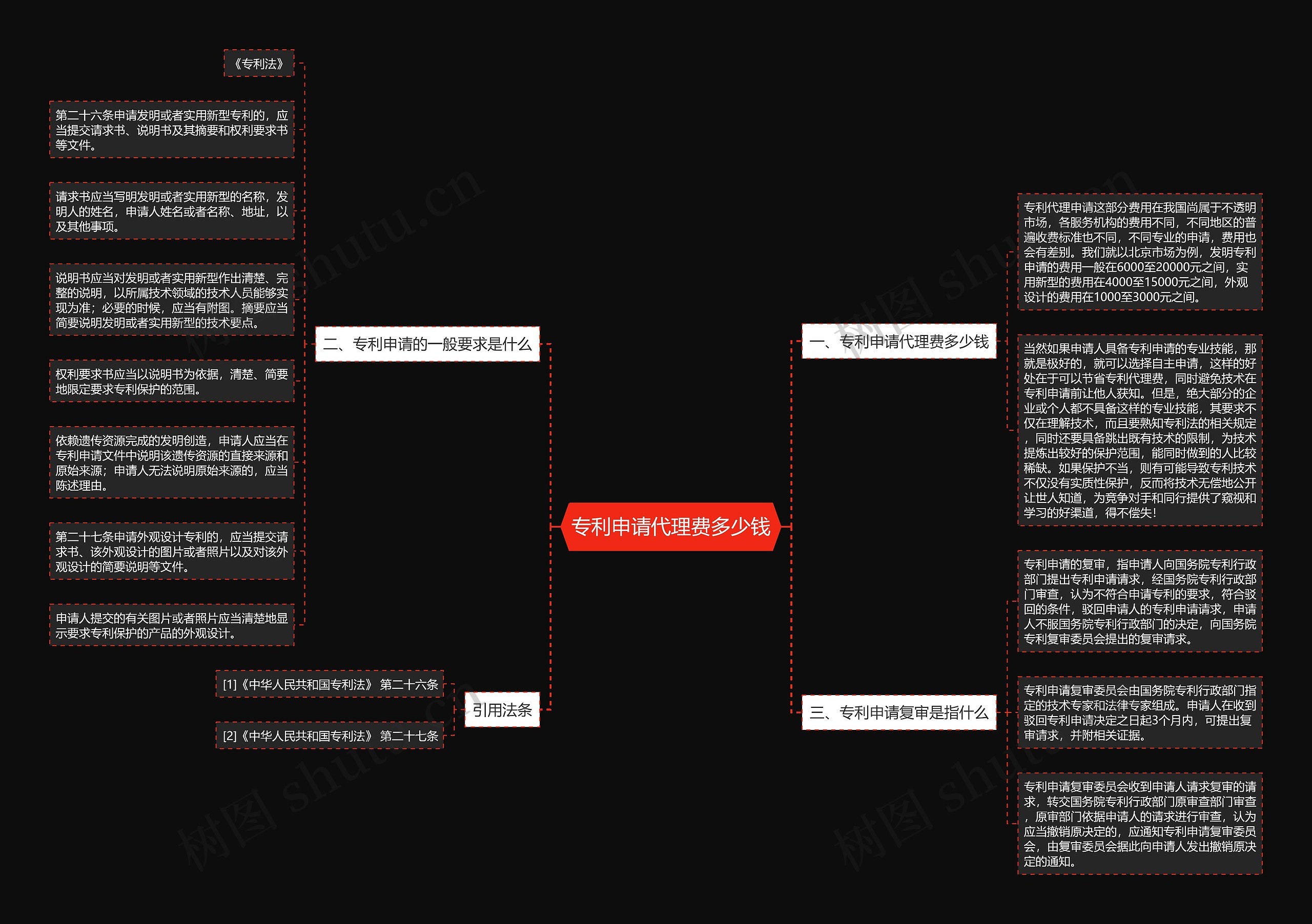 专利申请代理费多少钱思维导图