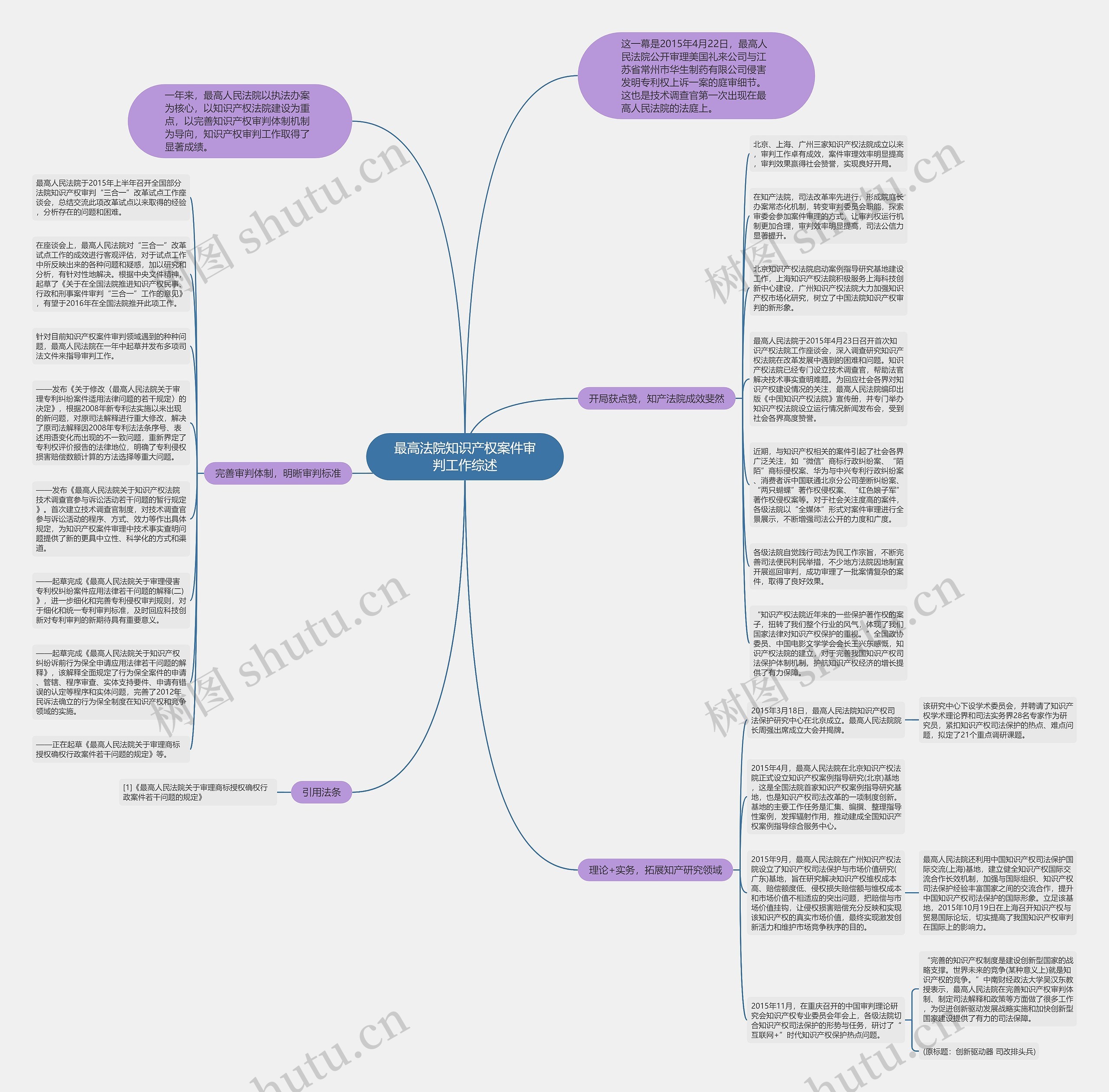 最高法院知识产权案件审判工作综述思维导图