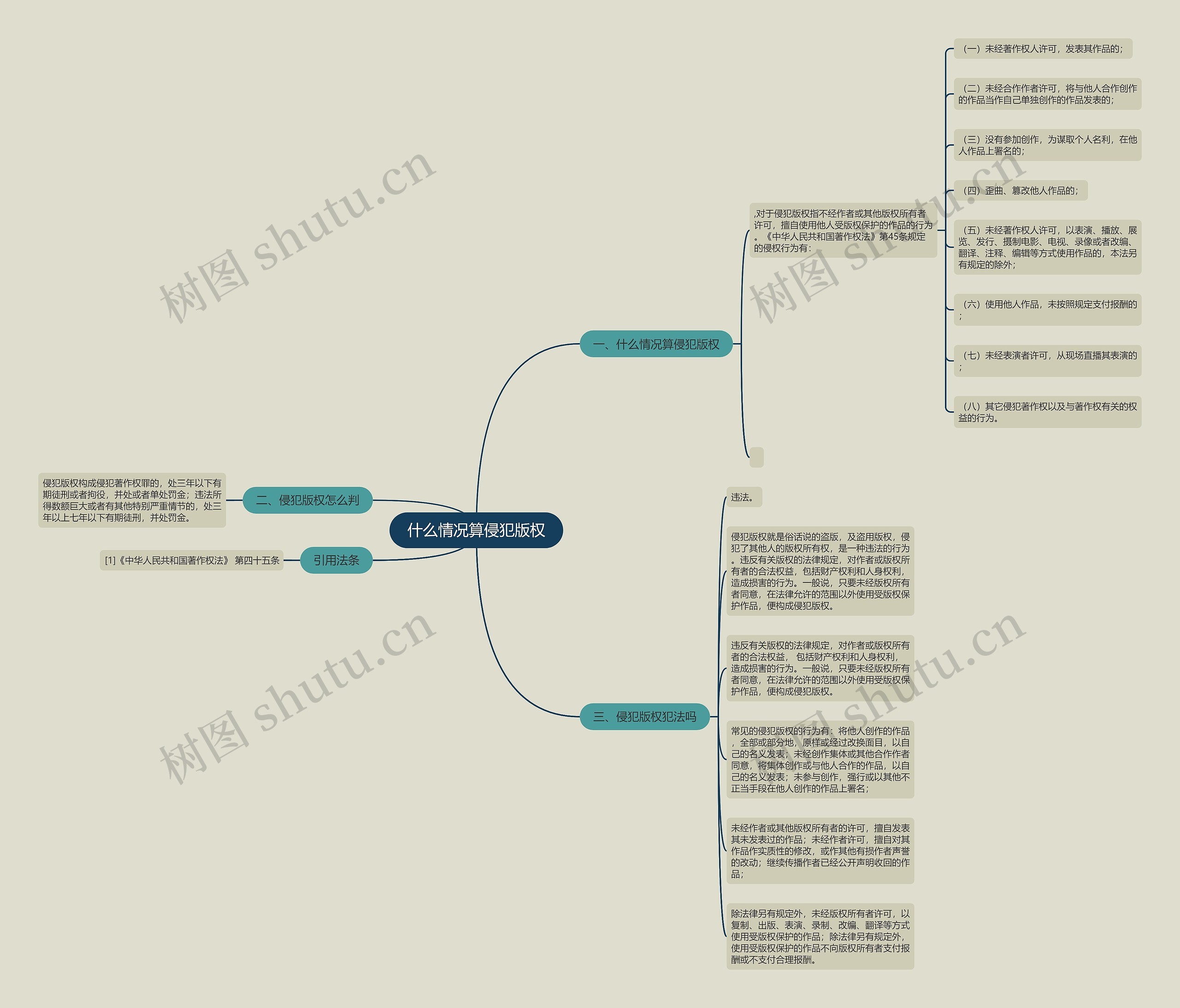 什么情况算侵犯版权思维导图