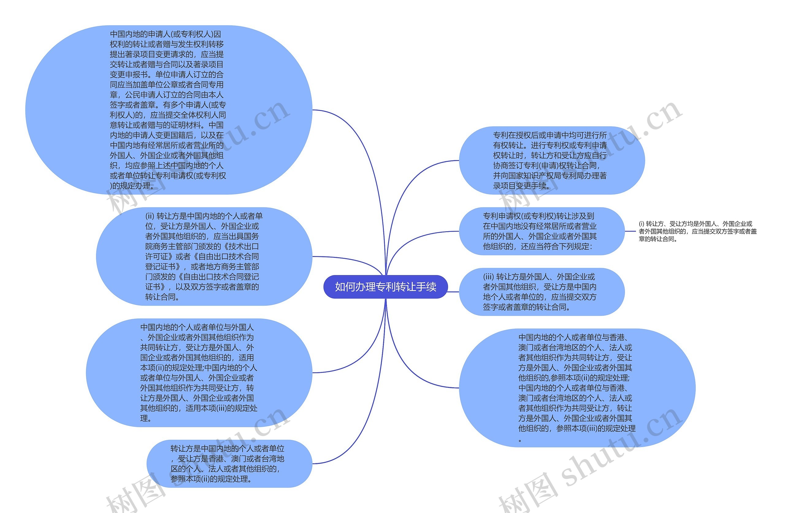 如何办理专利转让手续