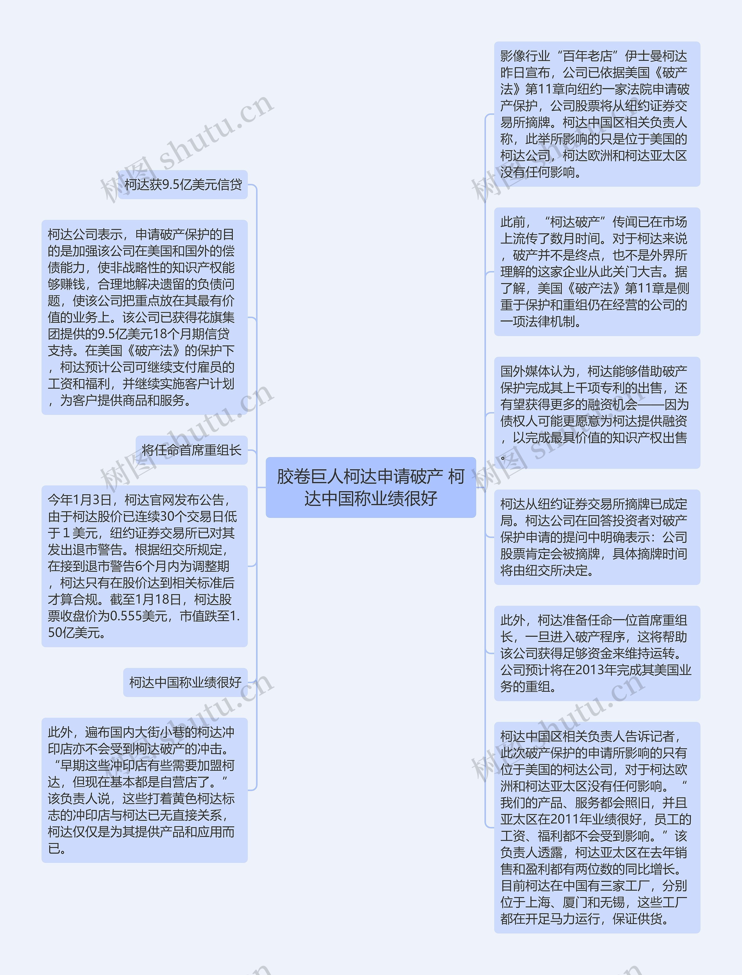 胶卷巨人柯达申请破产 柯达中国称业绩很好思维导图