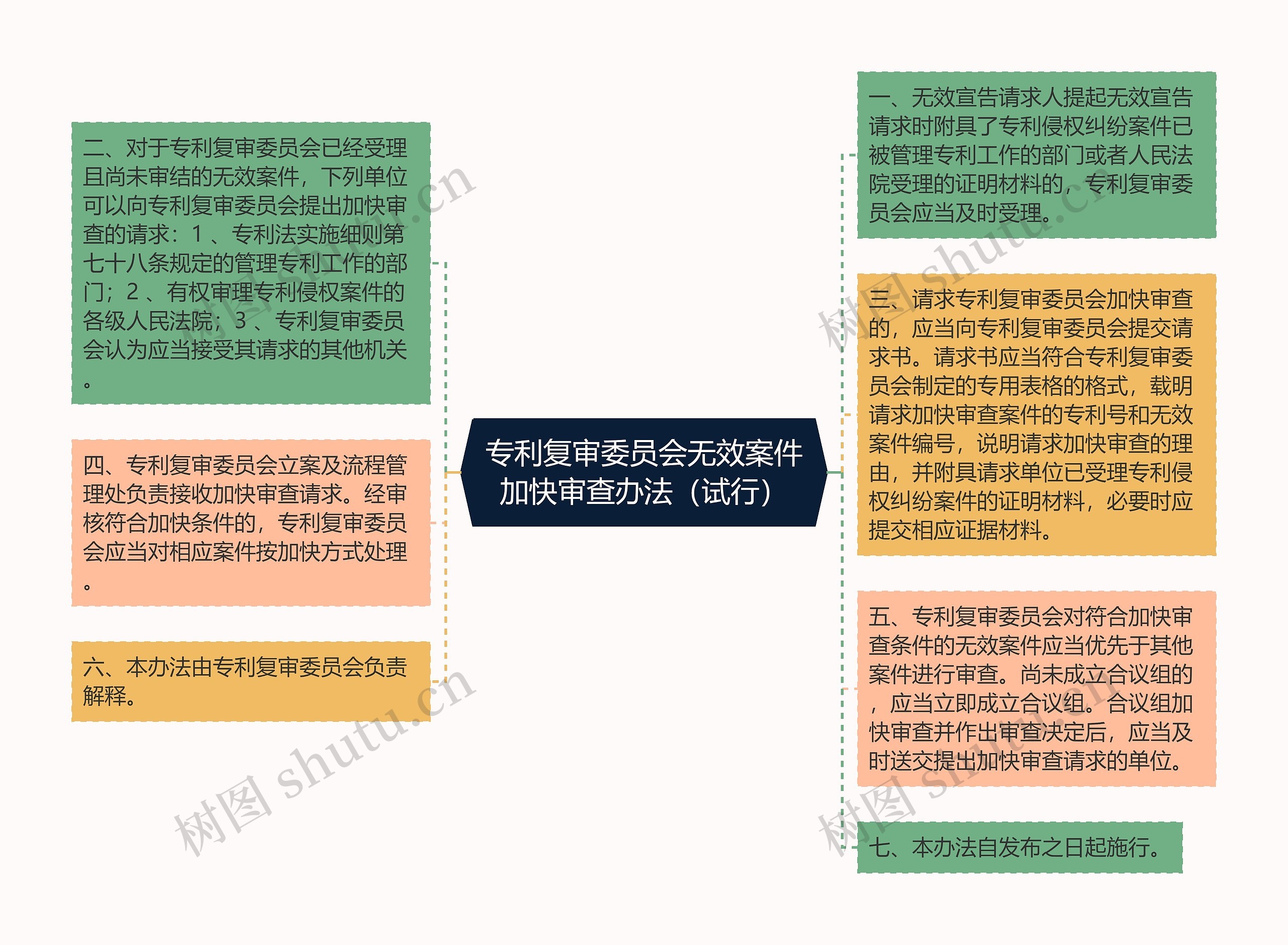 专利复审委员会无效案件加快审查办法（试行）思维导图