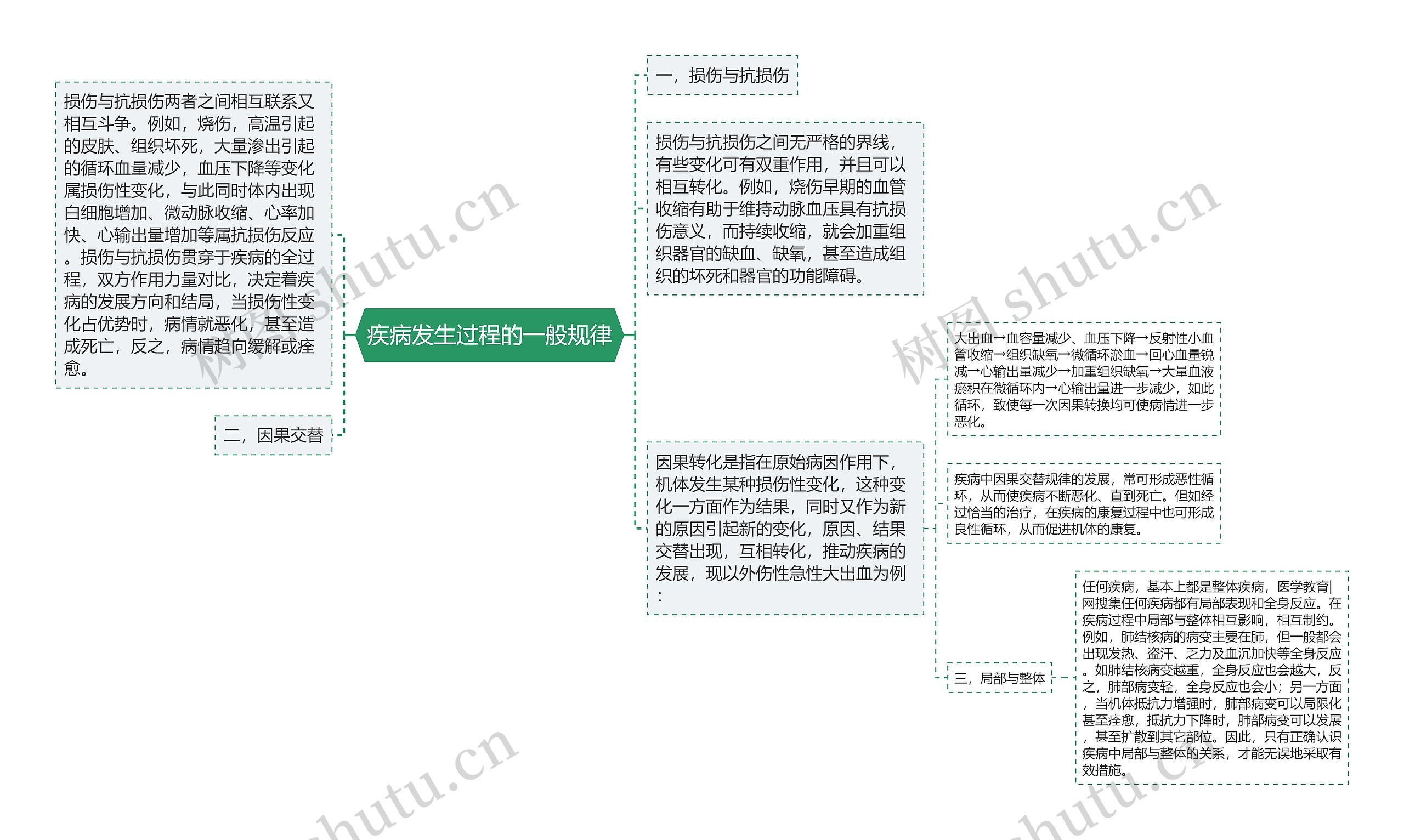 疾病发生过程的一般规律