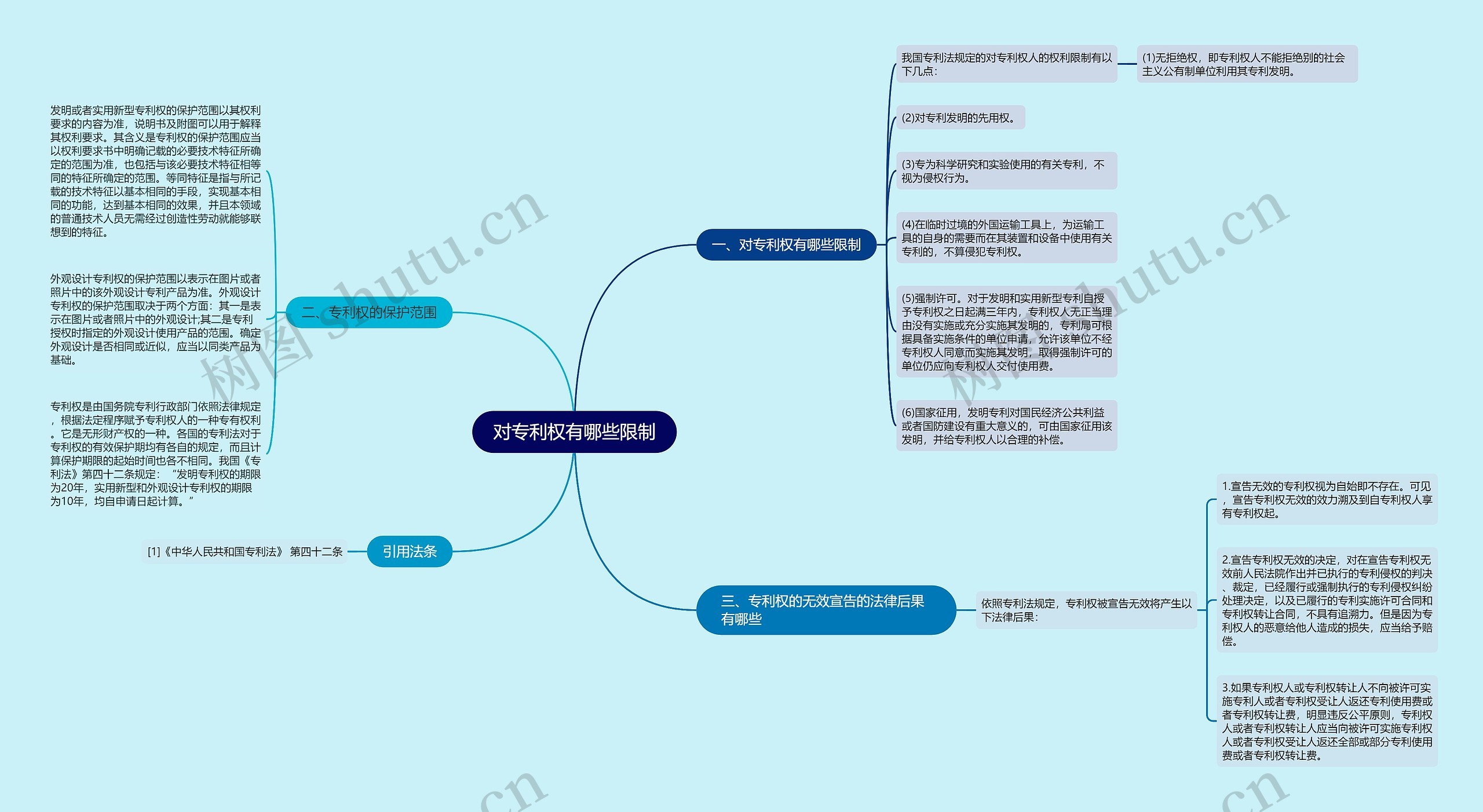 对专利权有哪些限制思维导图