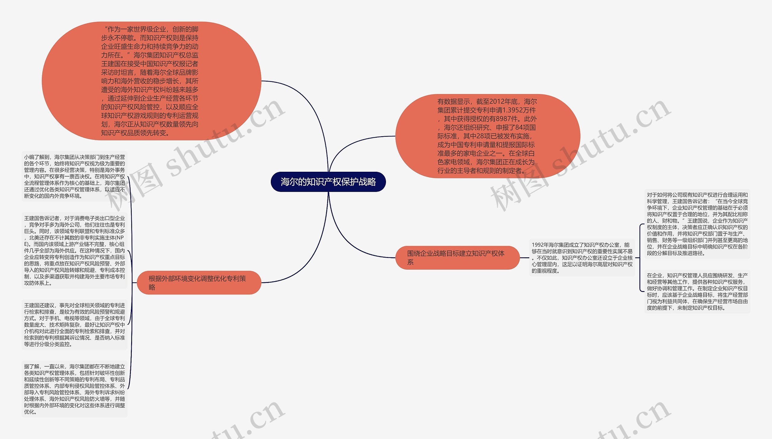 海尔的知识产权保护战略思维导图