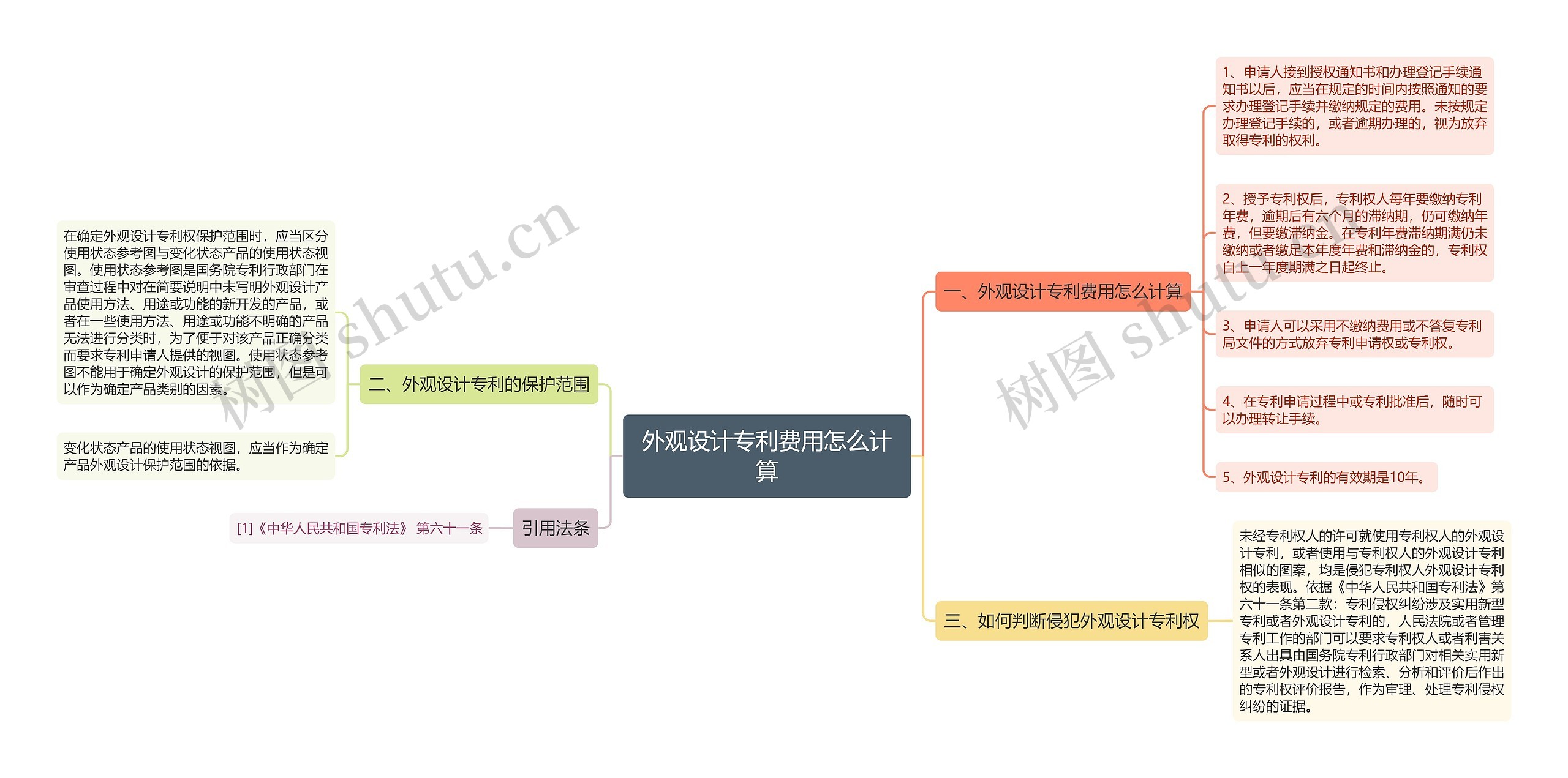 外观设计专利费用怎么计算