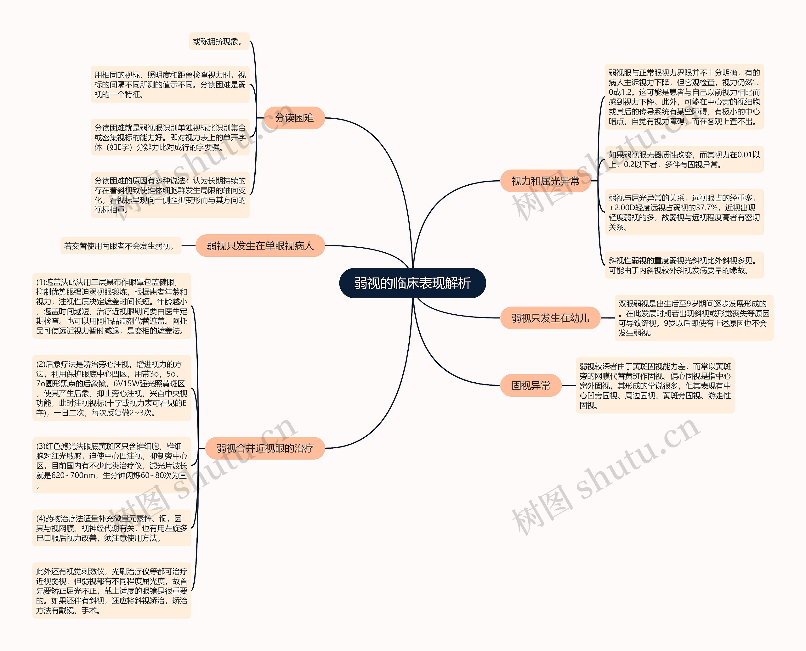 弱视的临床表现解析思维导图