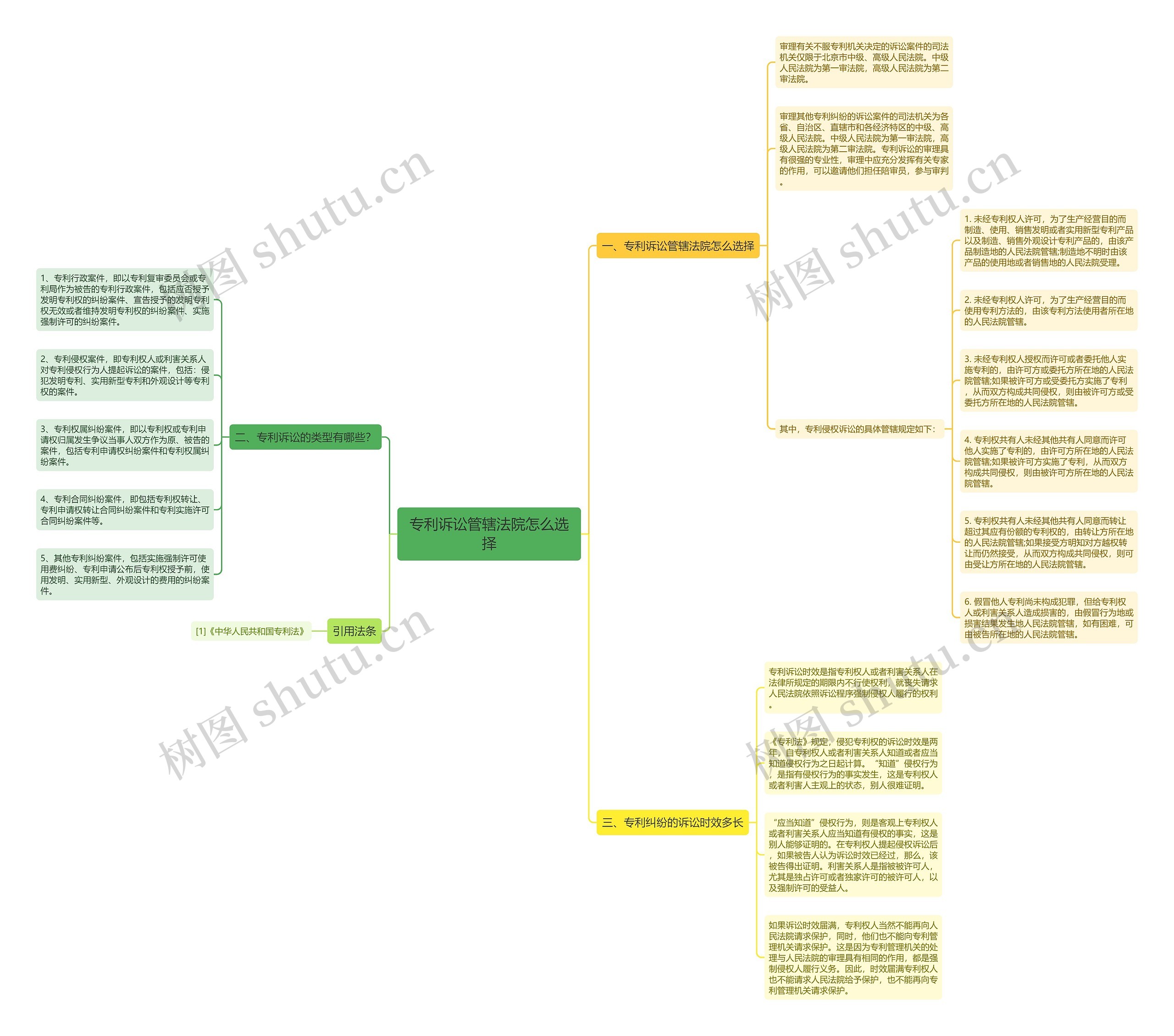 专利诉讼管辖法院怎么选择思维导图
