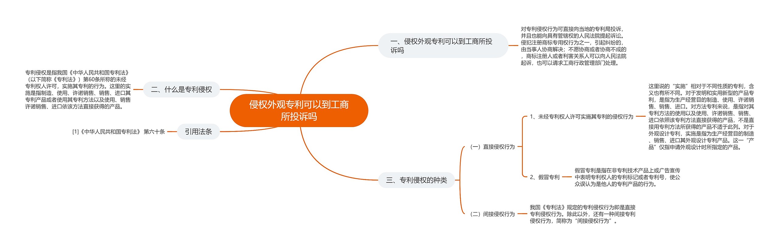 侵权外观专利可以到工商所投诉吗思维导图