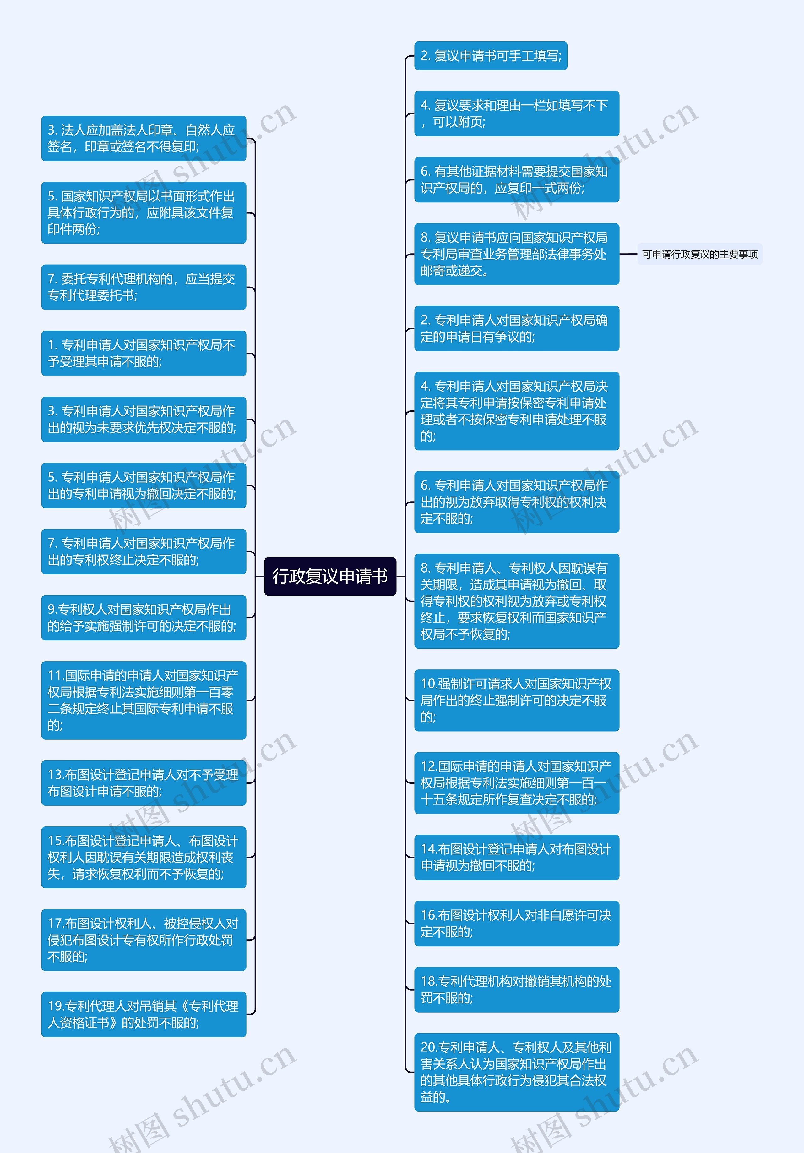 行政复议申请书思维导图