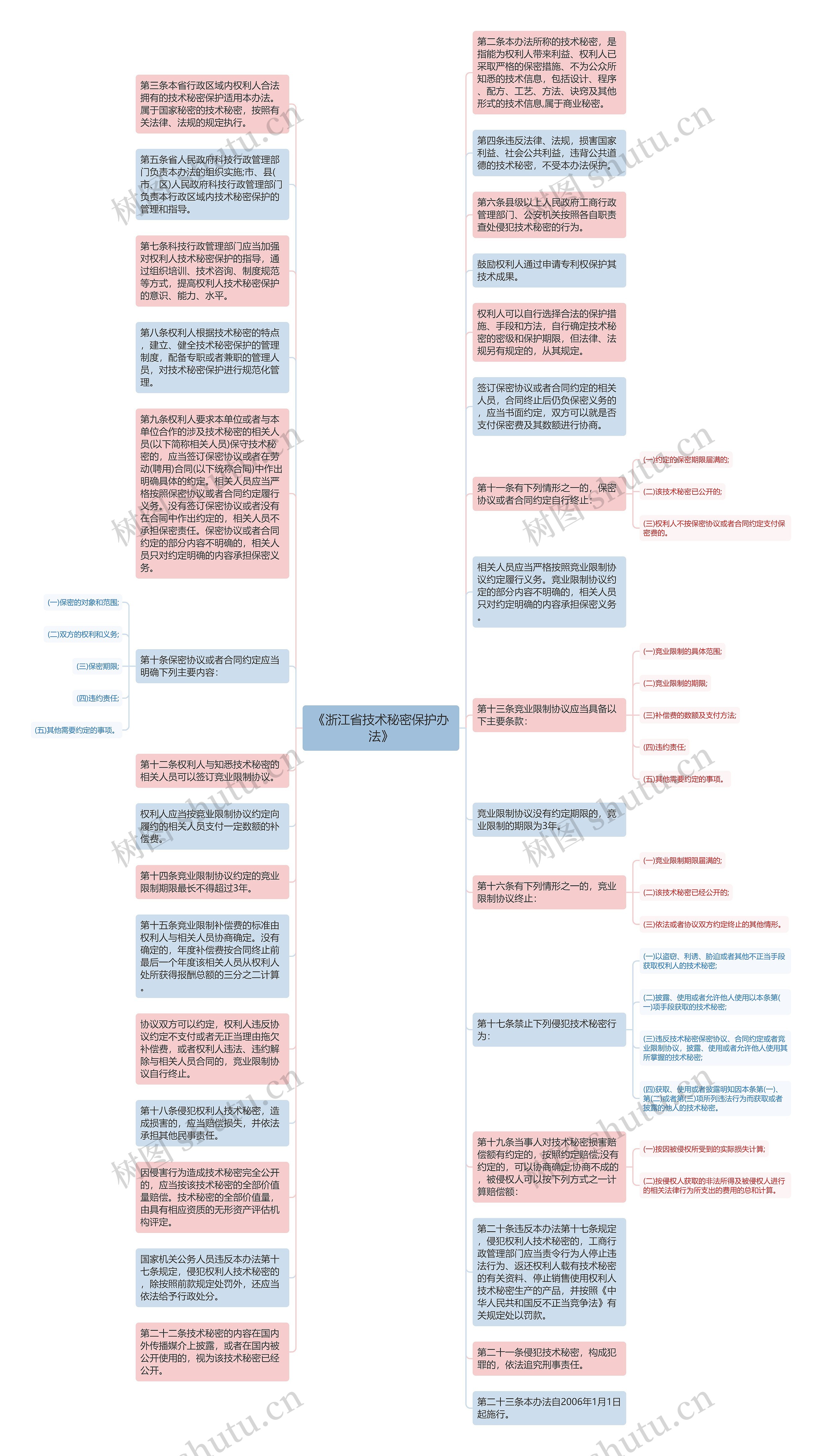 《浙江省技术秘密保护办法》