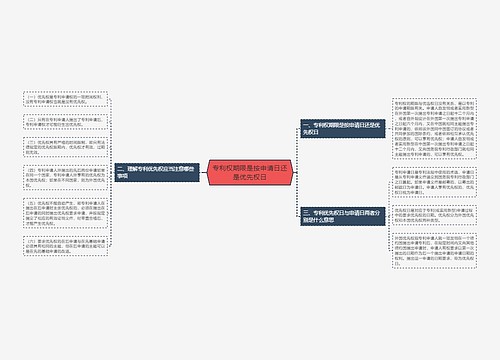 专利权期限是按申请日还是优先权日