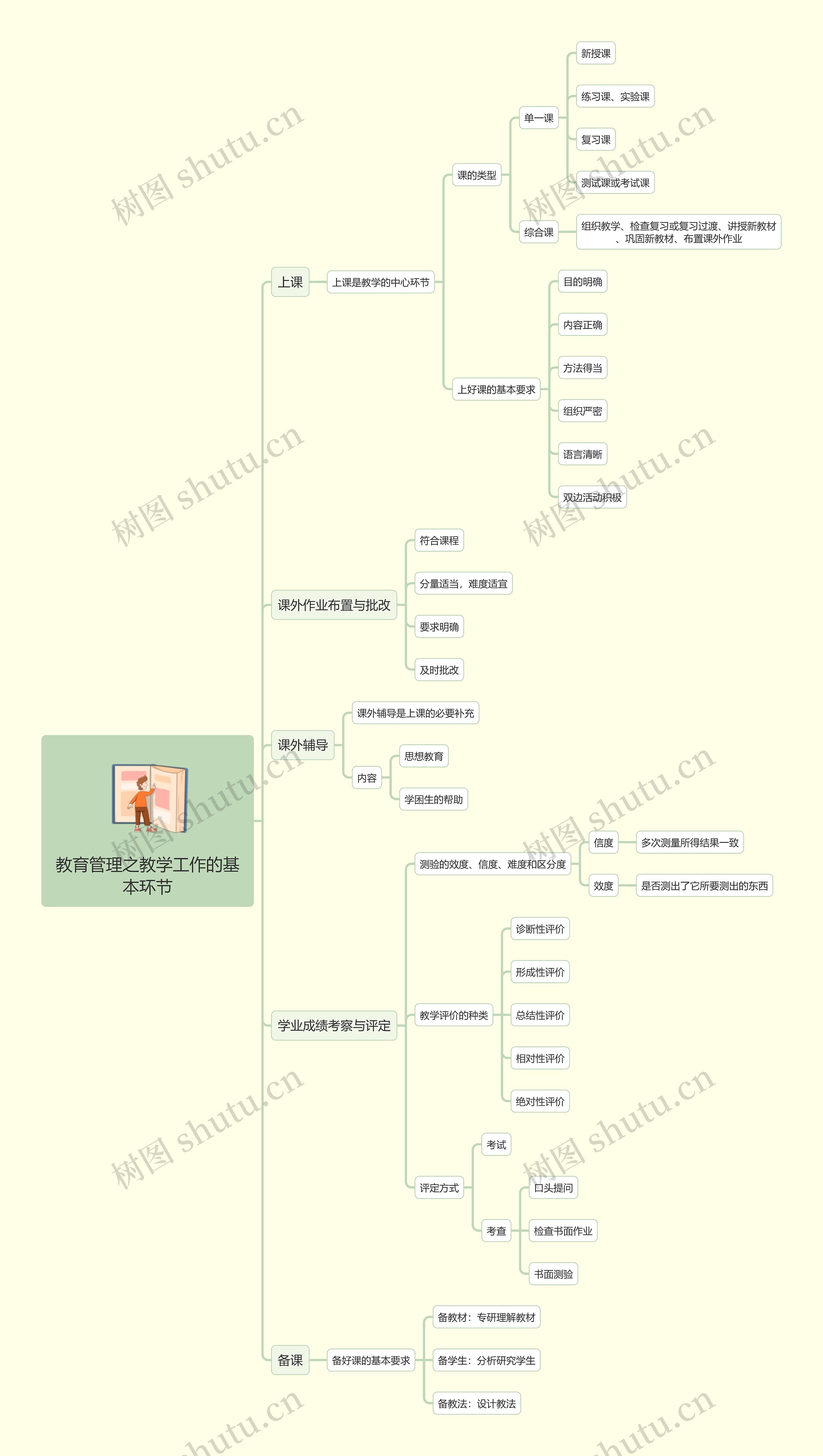 教育管理之教学工作的基本环节