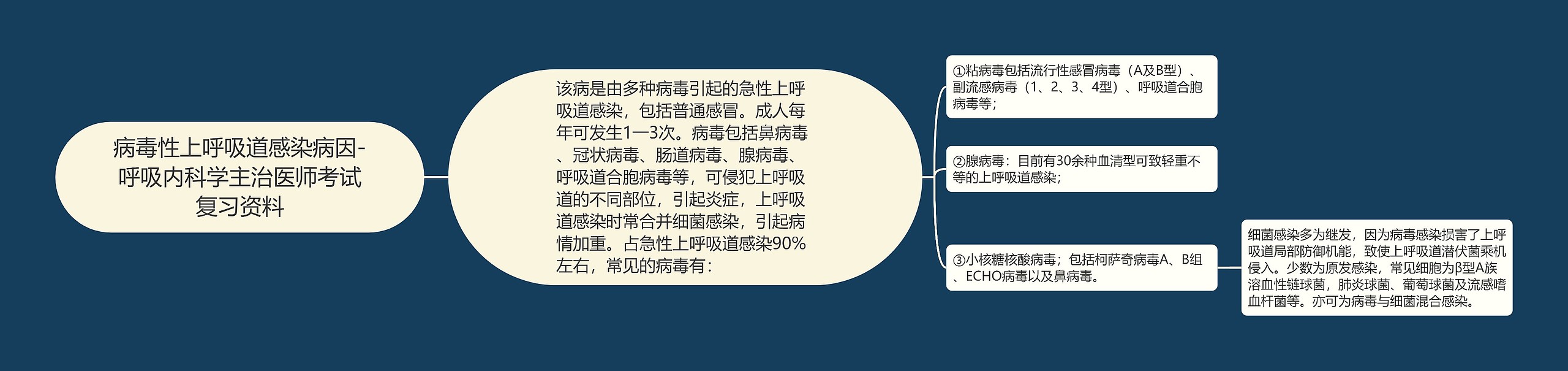 病毒性上呼吸道感染病因-呼吸内科学主治医师考试复习资料思维导图