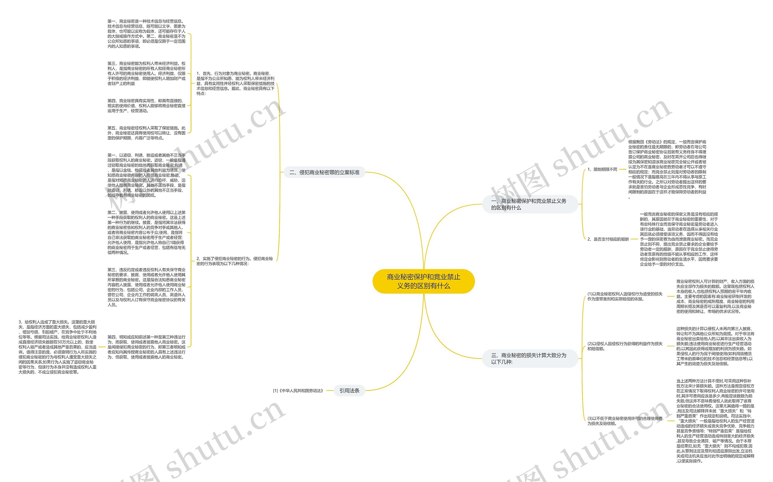 商业秘密保护和竞业禁止义务的区别有什么思维导图