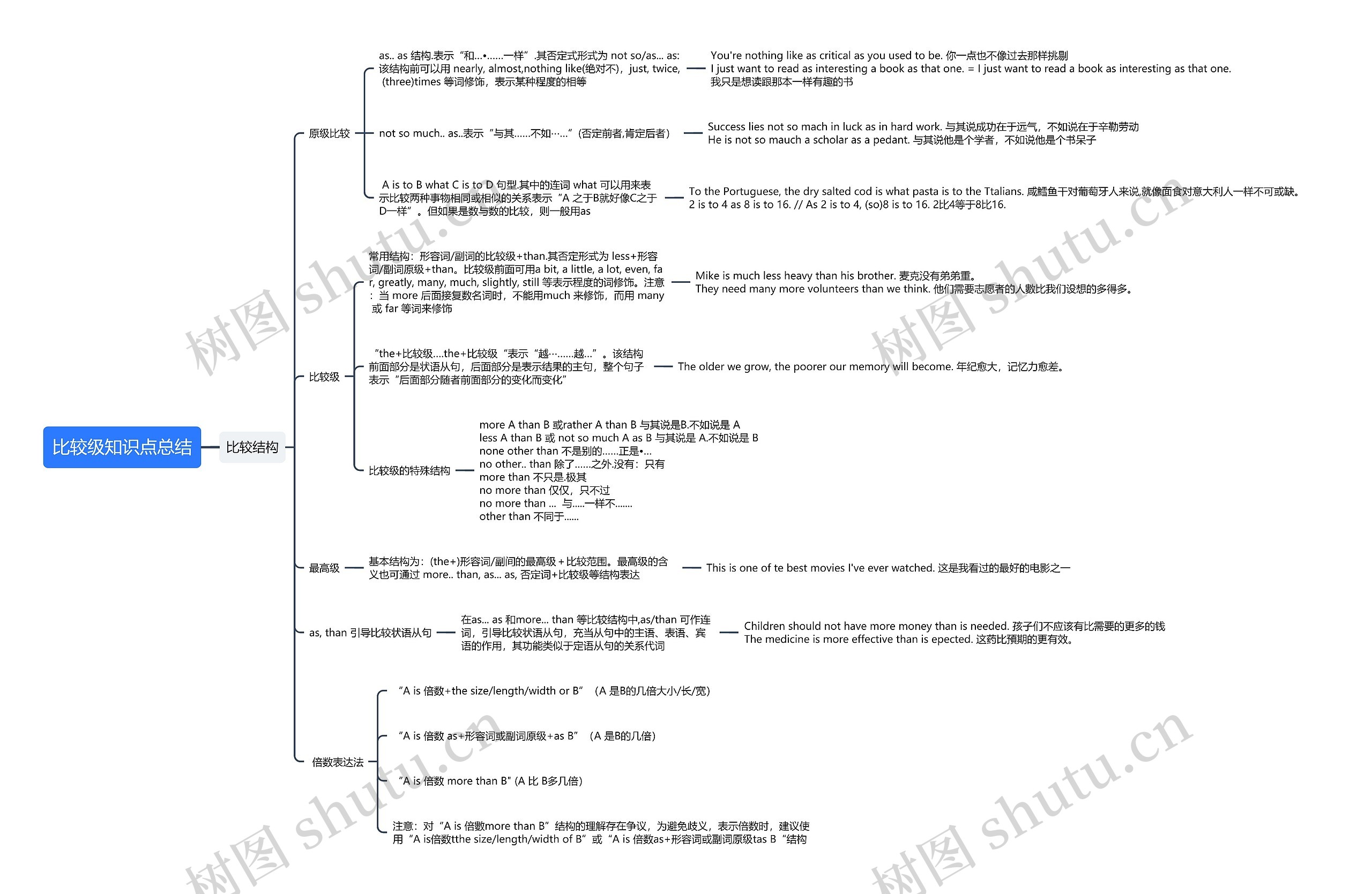 比较级知识点总结思维导图