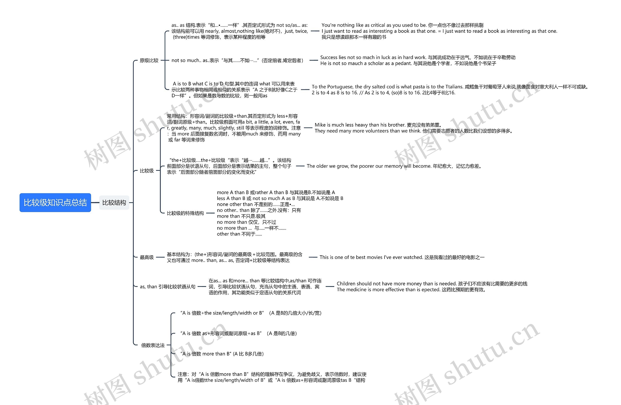 比较级知识点总结思维导图高清图 比较级知识点总结思维导图