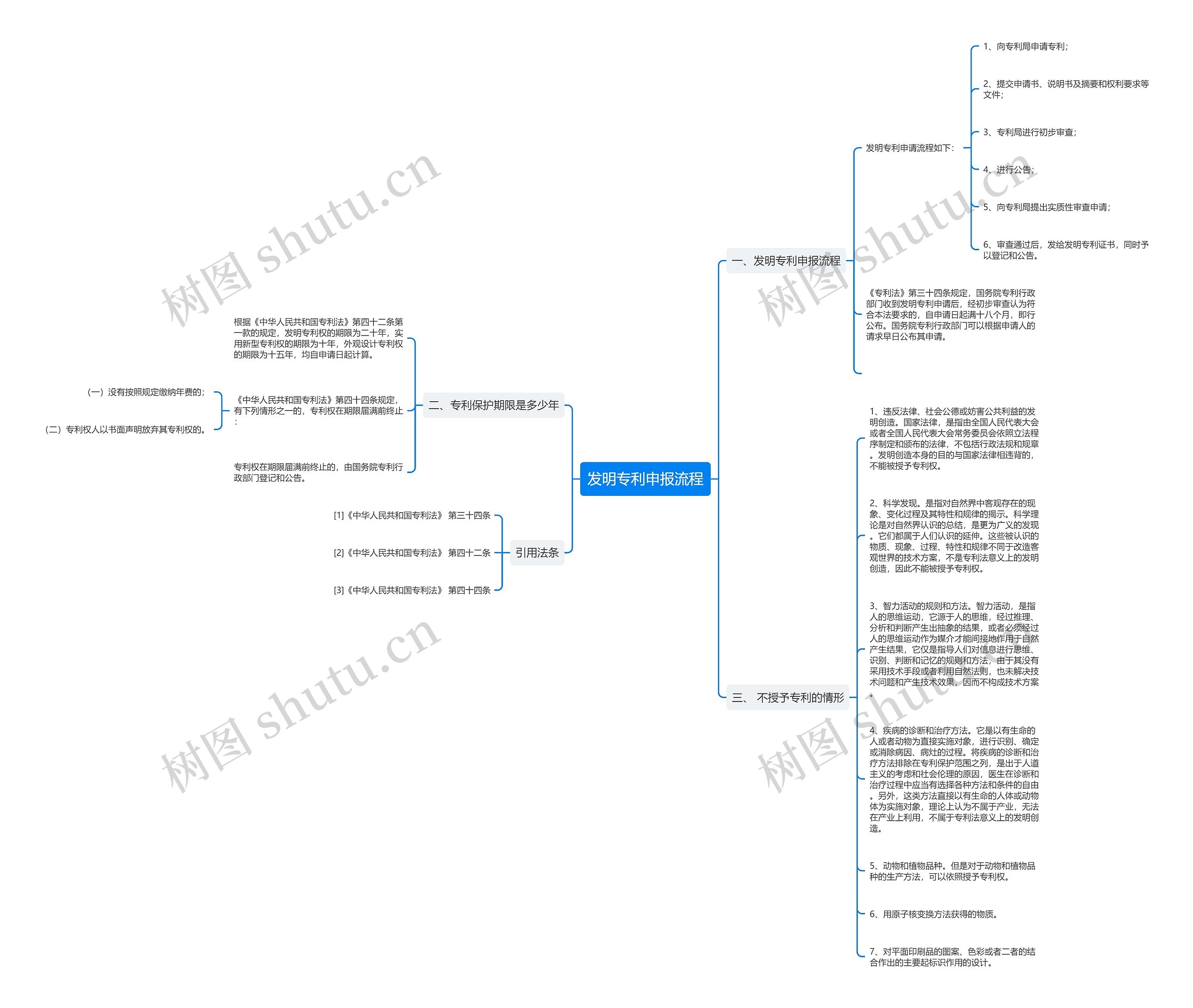 发明专利申报流程思维导图