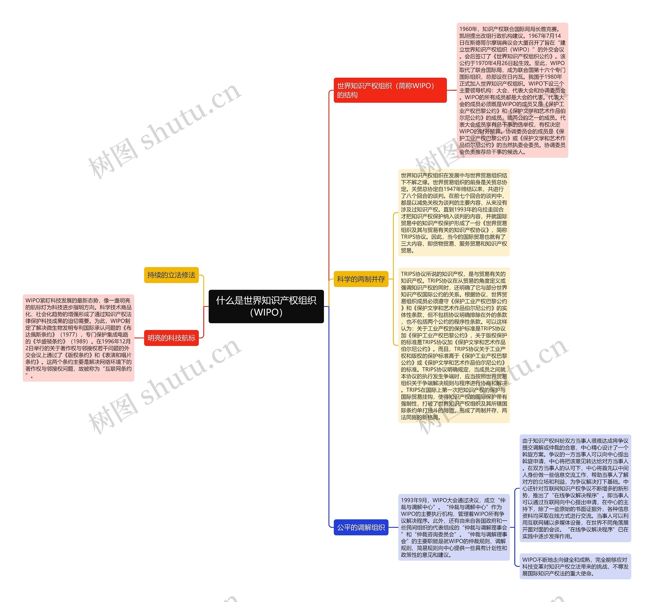 什么是世界知识产权组织（WIPO）思维导图
