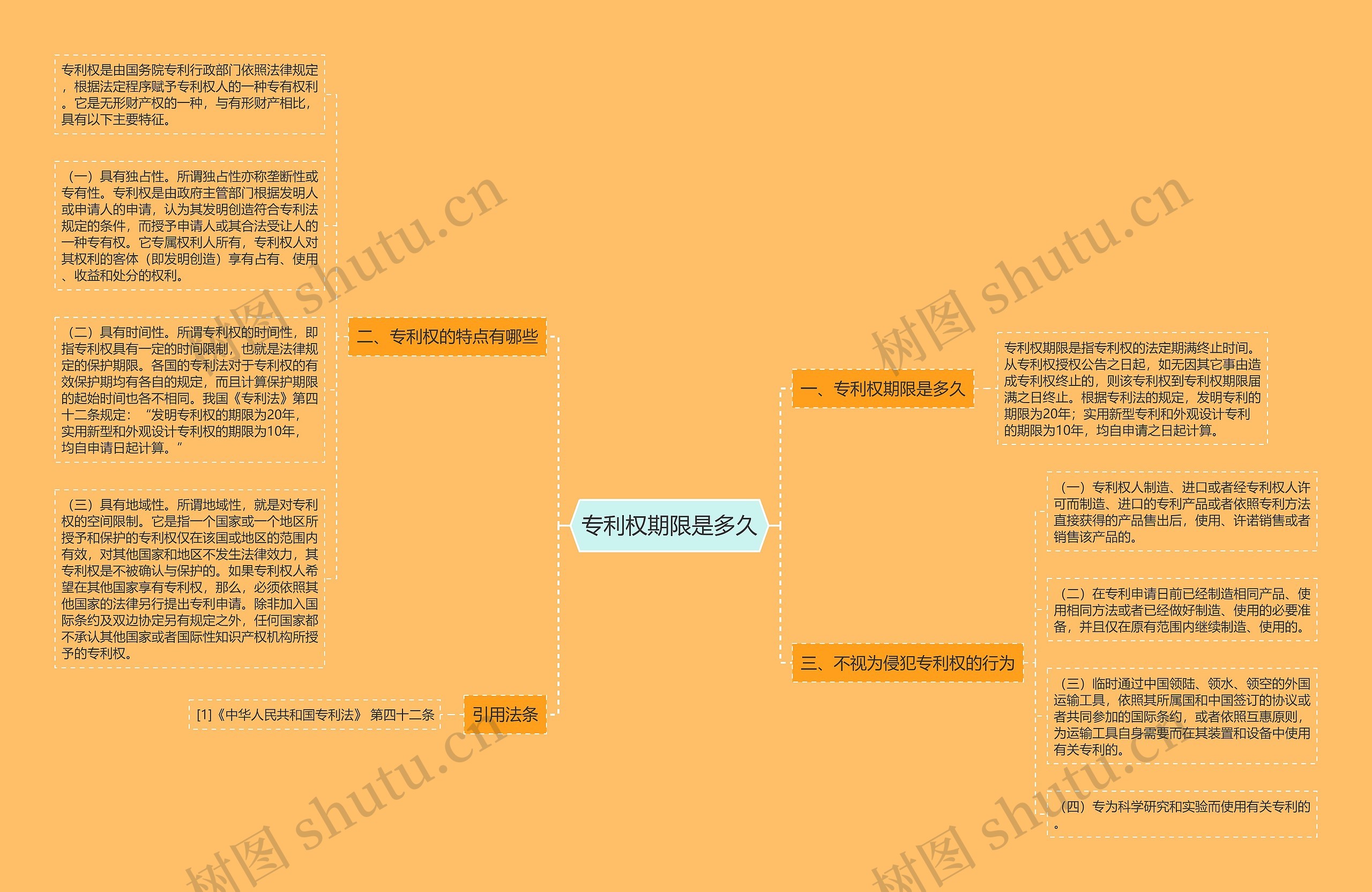 专利权期限是多久思维导图