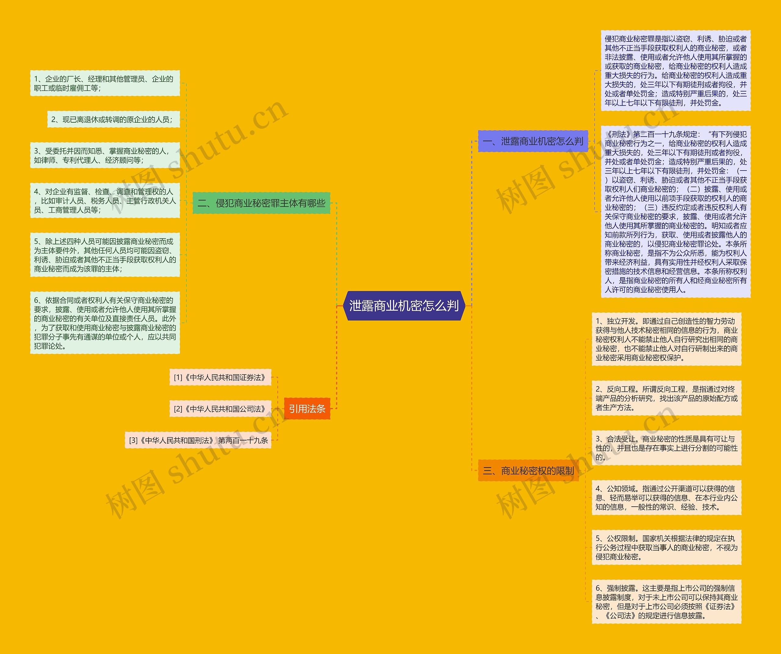 泄露商业机密怎么判思维导图